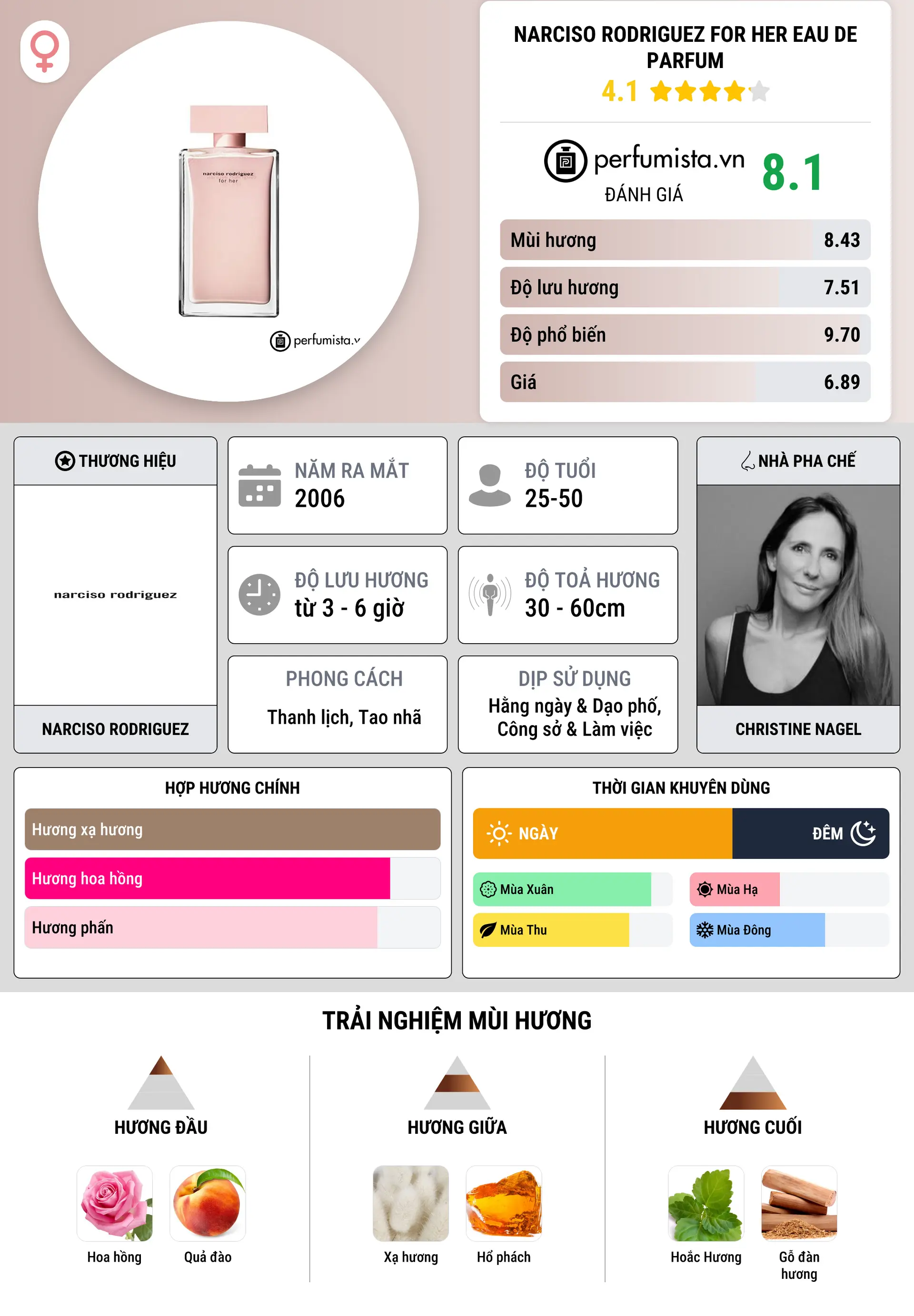 Thông tin chi tiết Narciso Rodriguez for Her Eau de Parfum