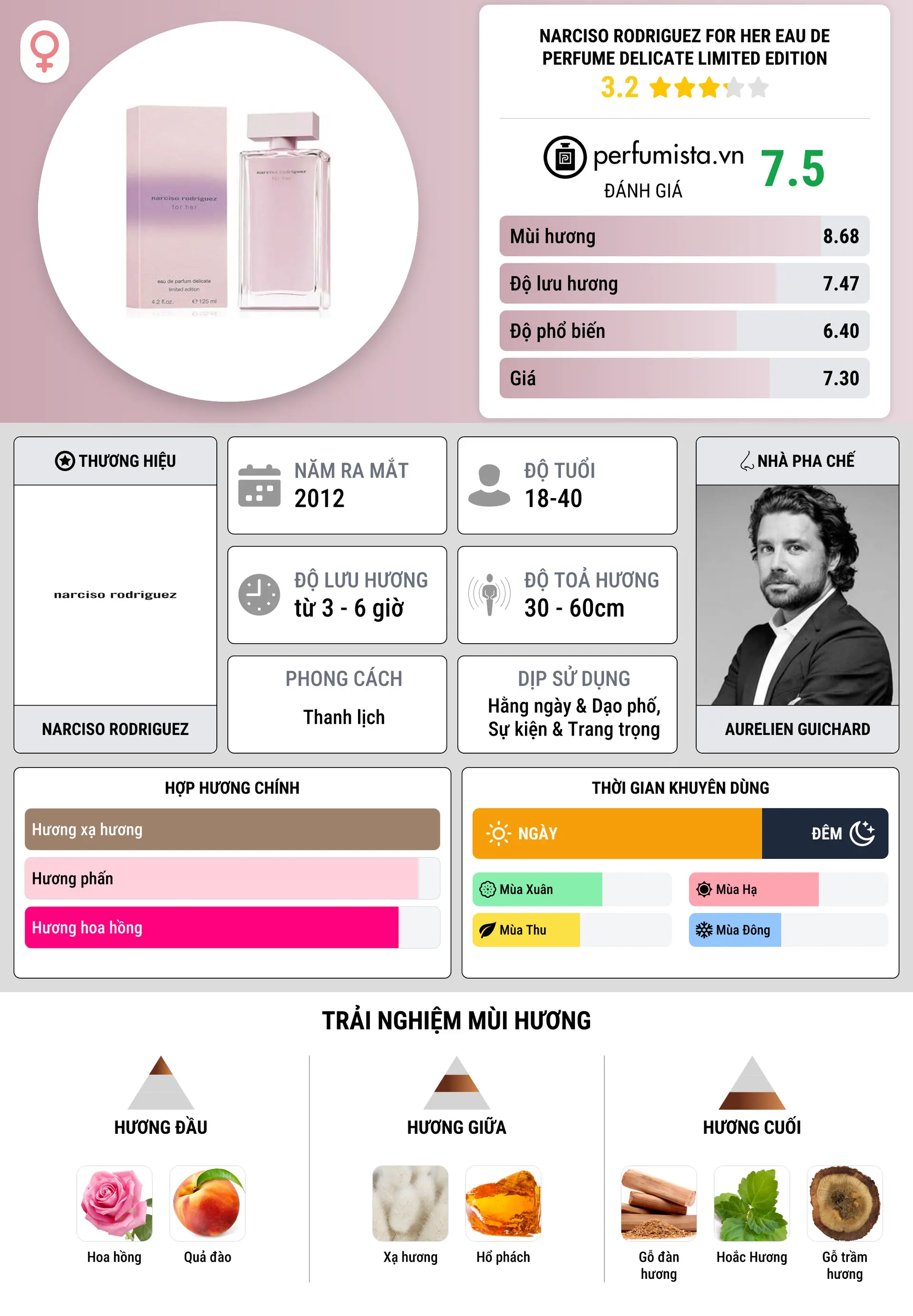 Thông tin chi tiết Narciso Rodriguez For Her Eau de Perfume Delicate Limited Edition