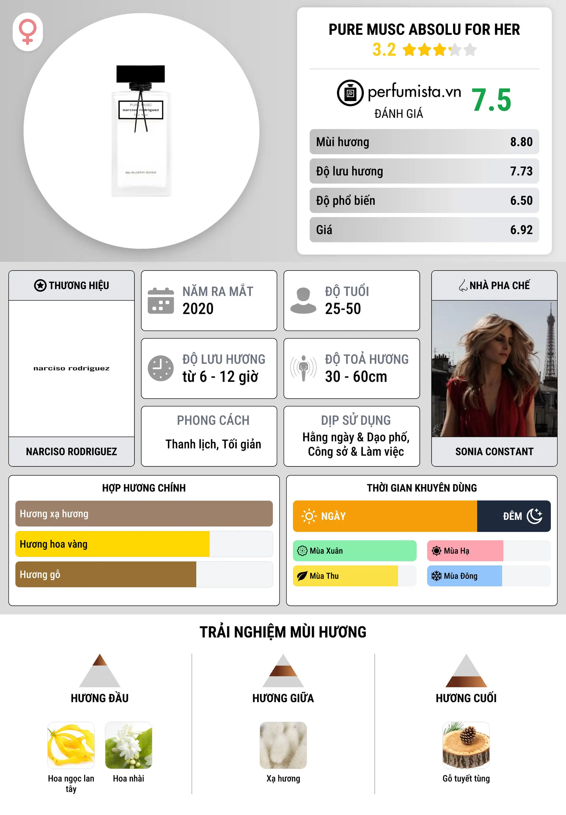 Thông tin chi tiết Pure Musc Absolu For Her