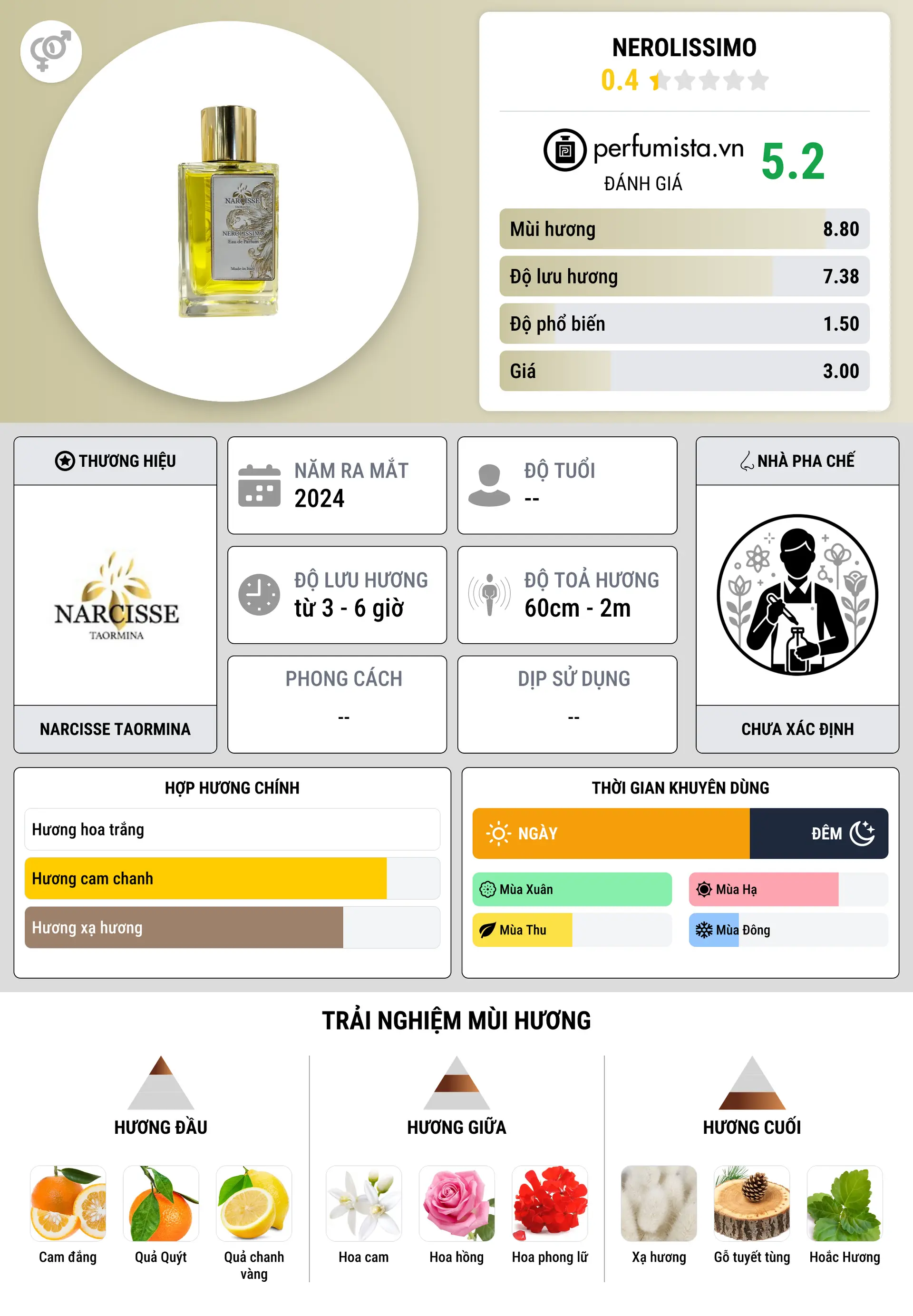 Thông tin chi tiết Nerolissimo
