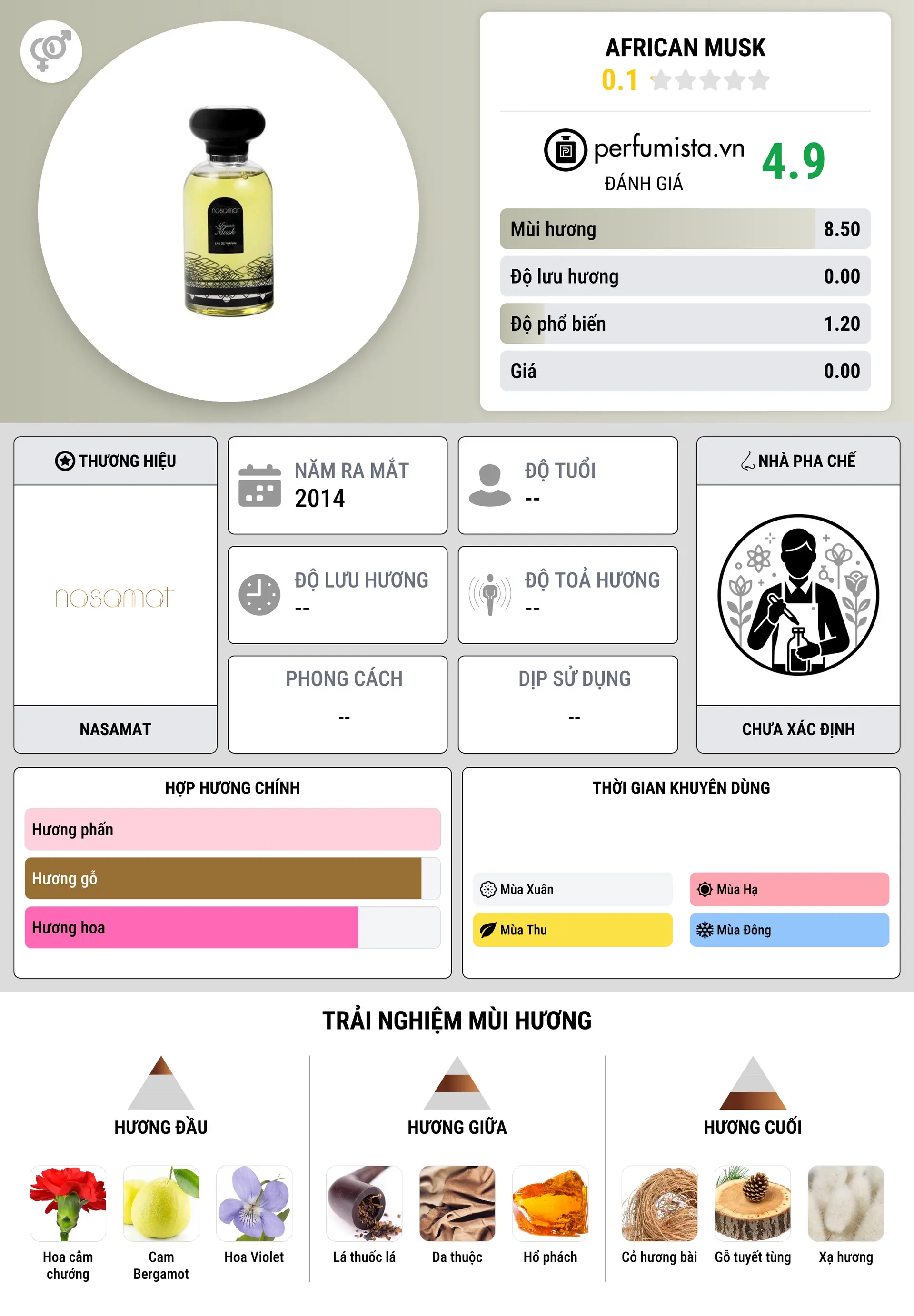 Thông tin chi tiết African Musk