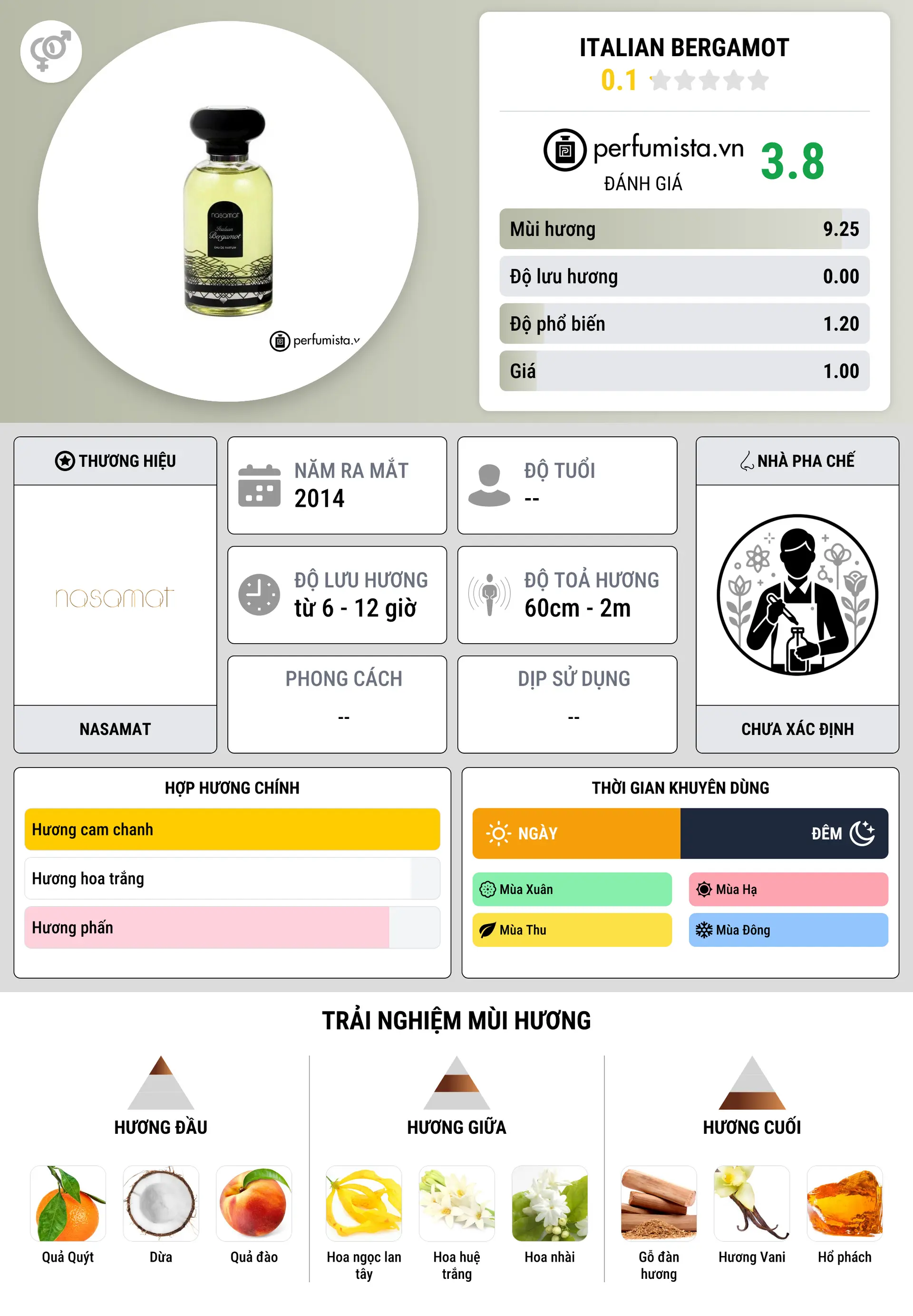 Thông tin chi tiết Italian Bergamot