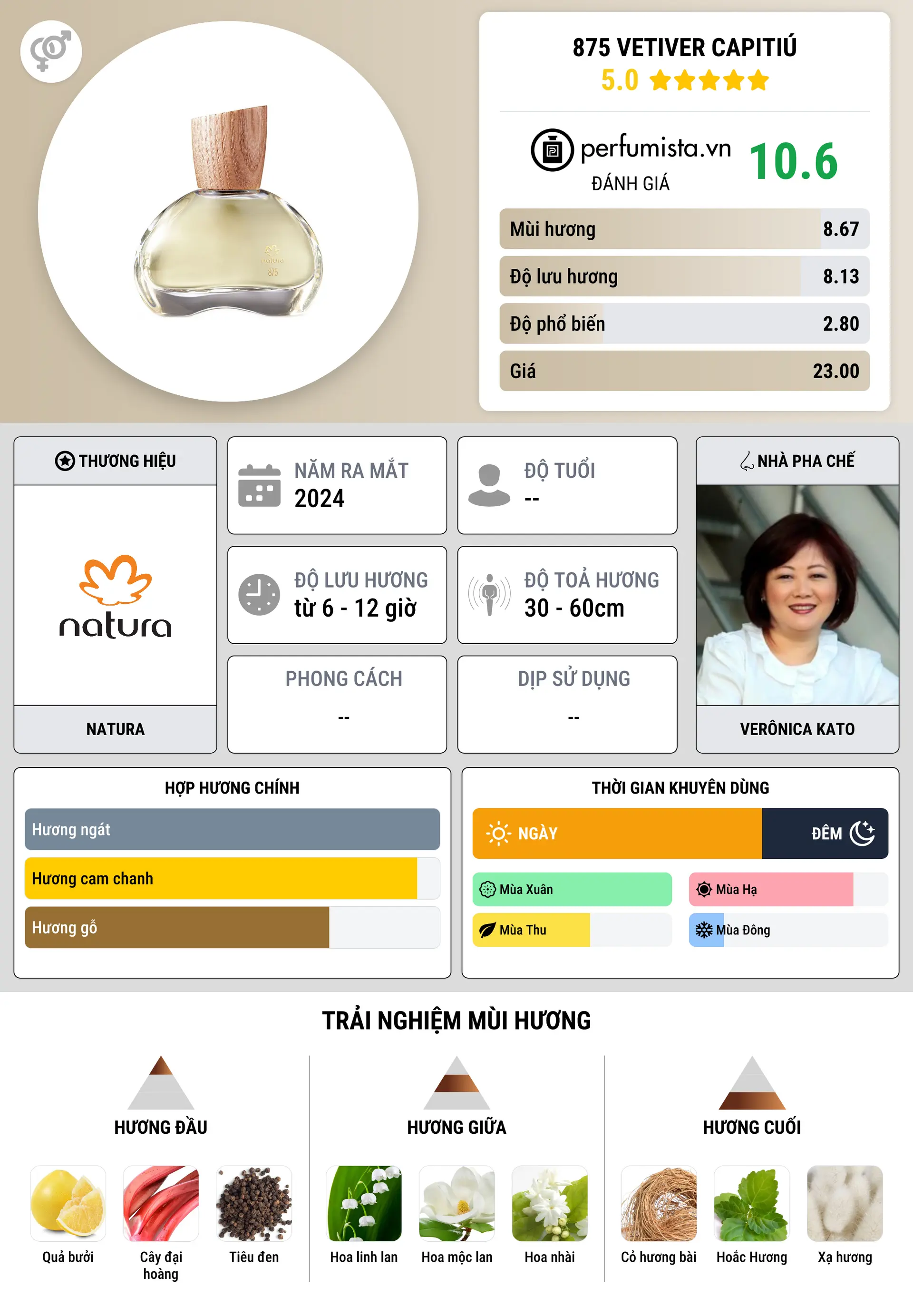 Thông tin chi tiết 875 Vetiver Capitiú