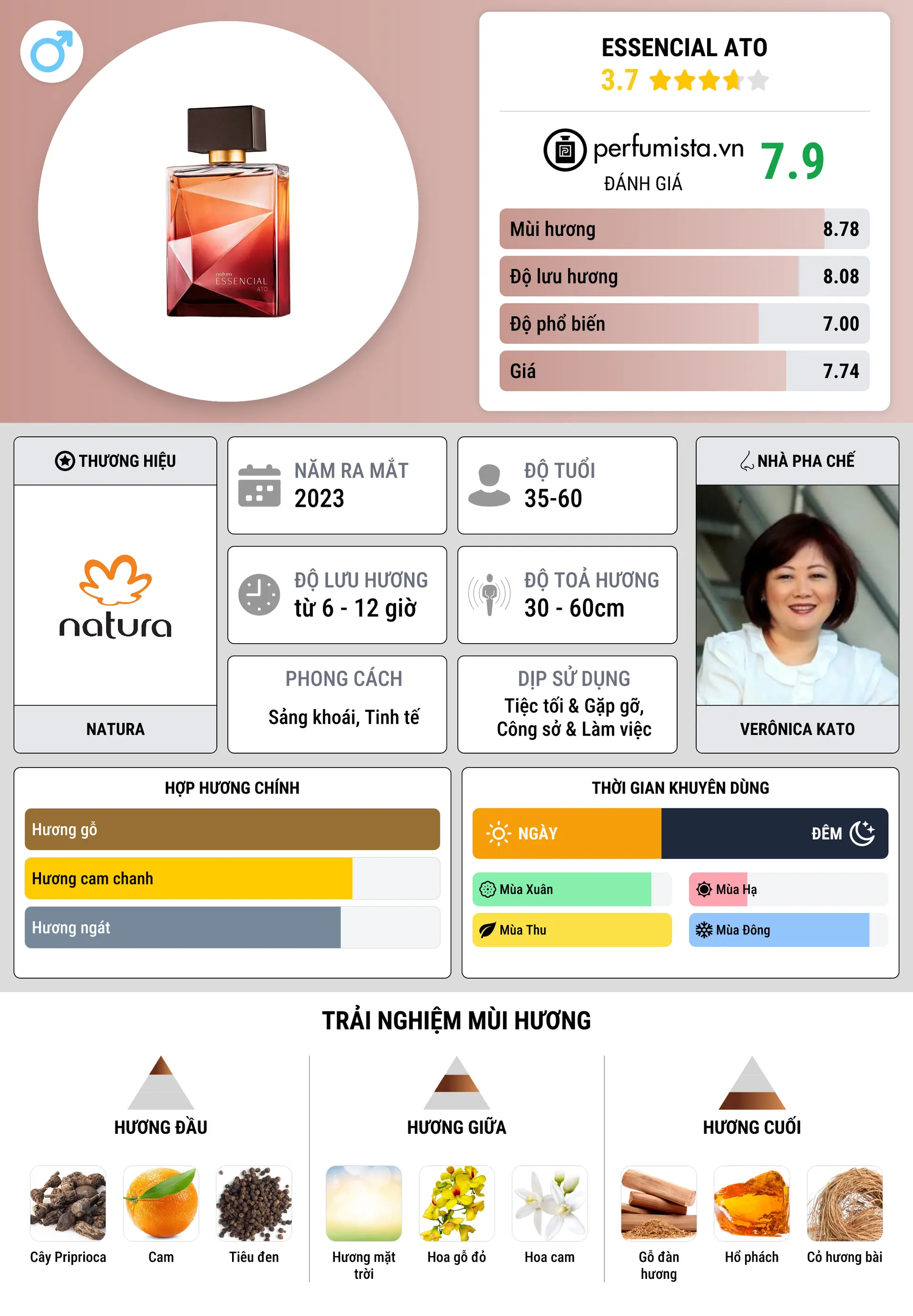 Thông tin chi tiết Essencial Ato