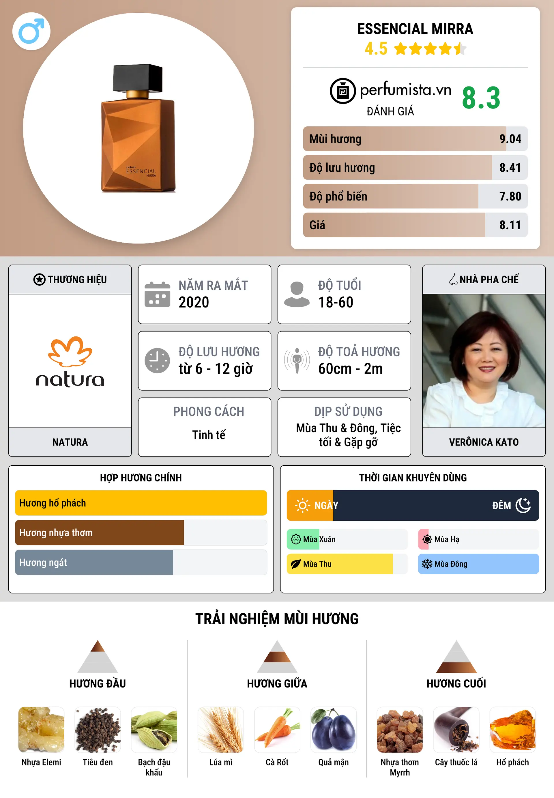Thông tin chi tiết Essencial Mirra