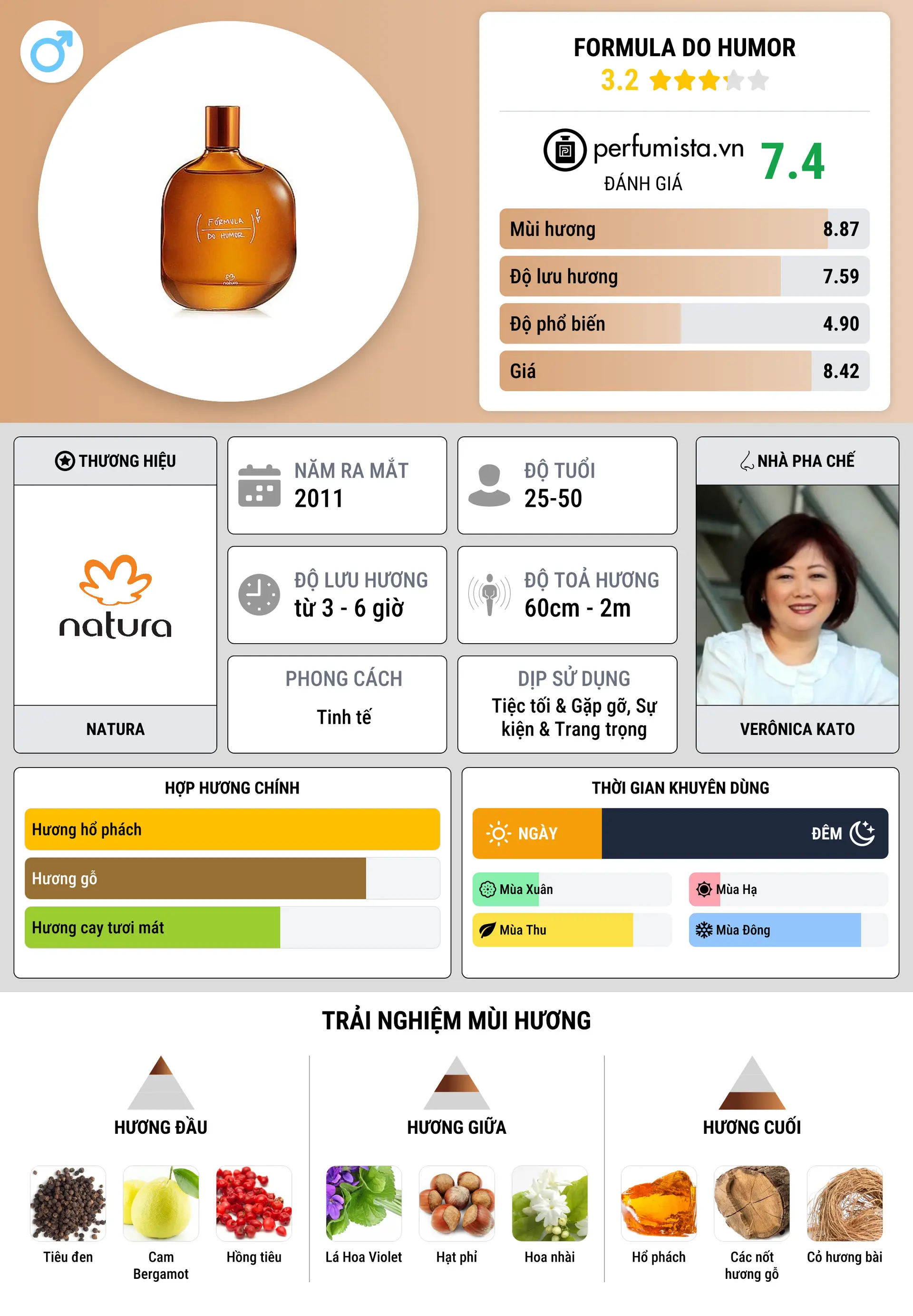 Thông tin chi tiết Formula do Humor