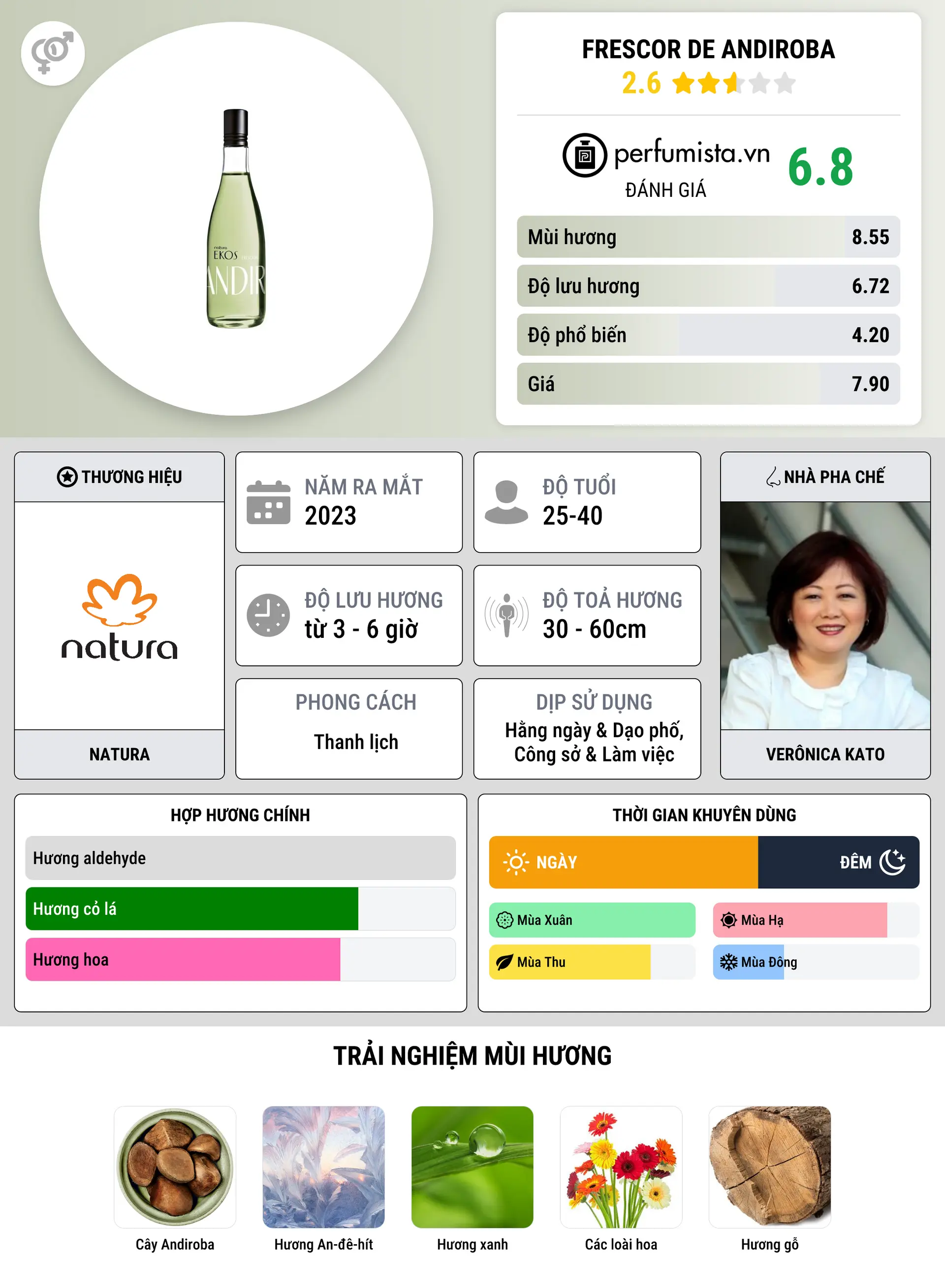 Thông tin chi tiết Frescor de Andiroba