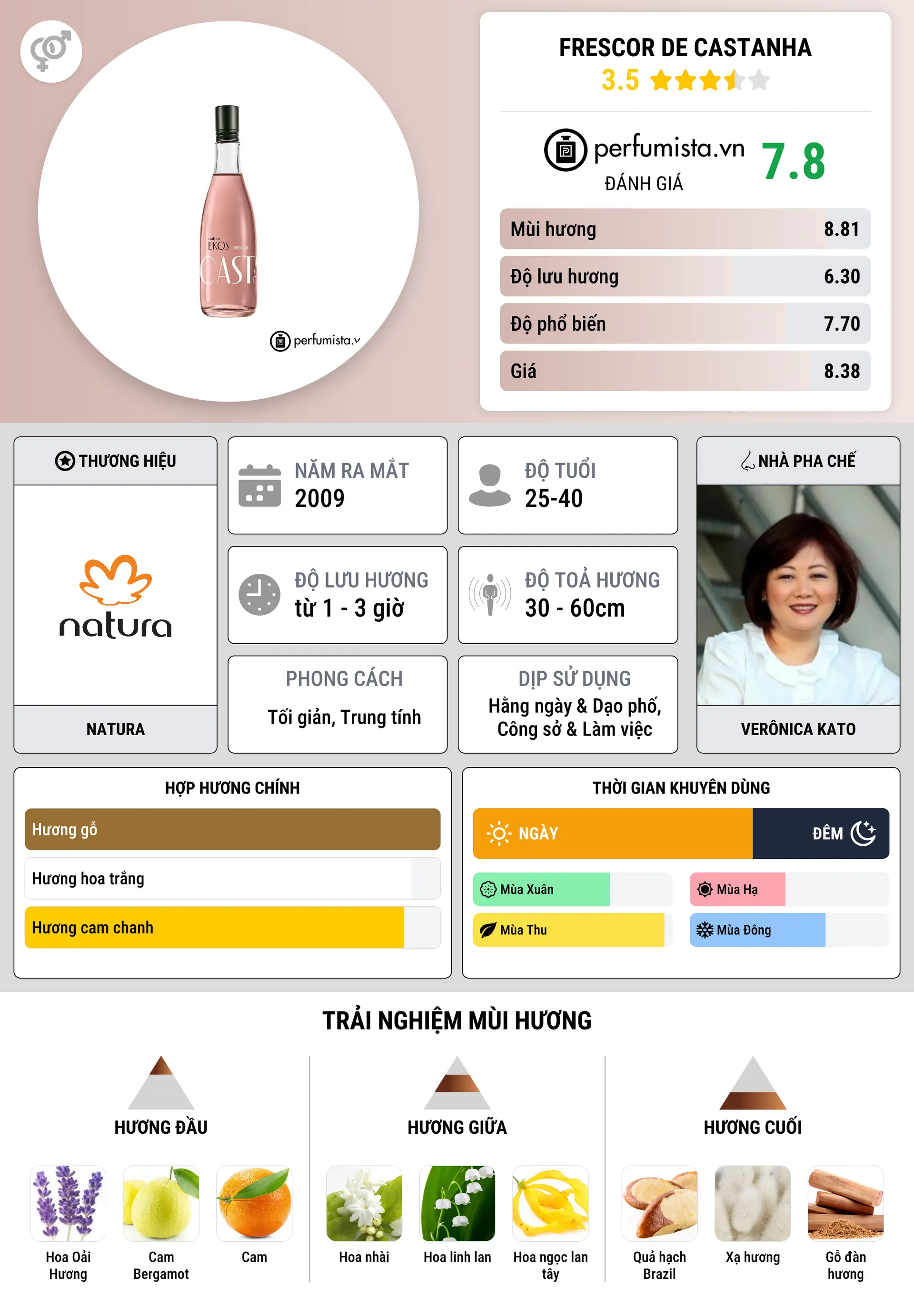 Thông tin chi tiết Frescor de Castanha