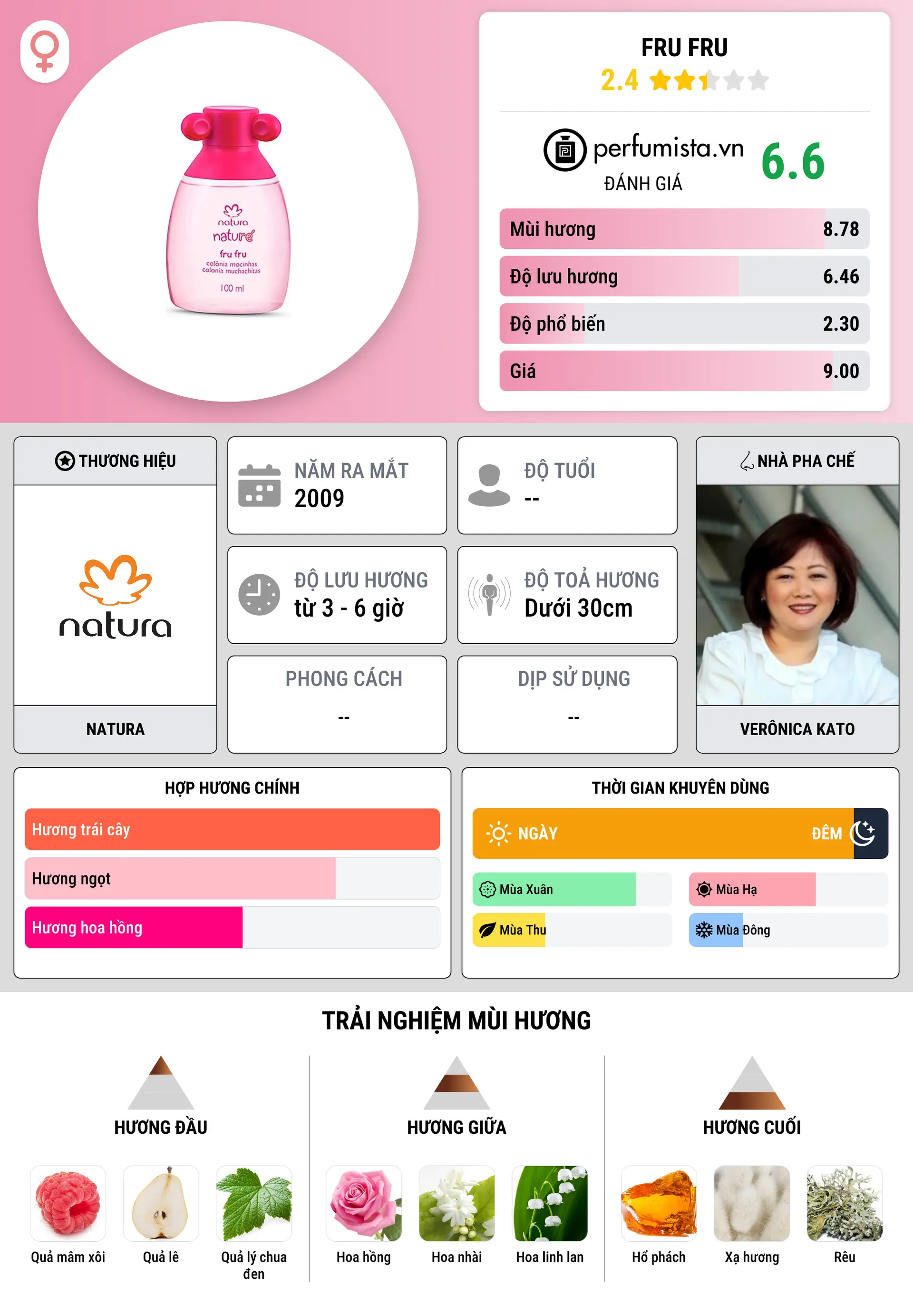 Thông tin chi tiết Fru Fru