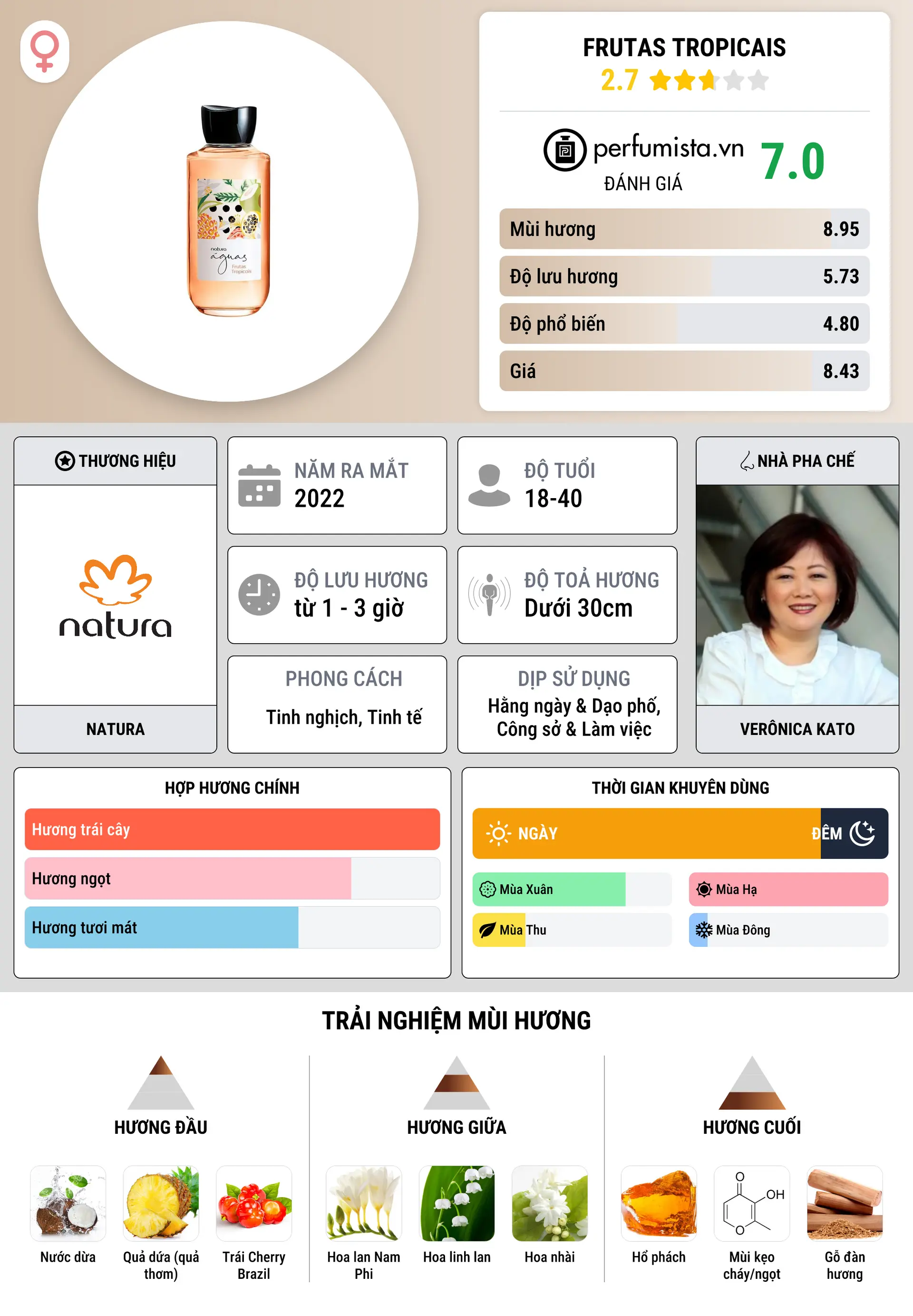 Thông tin chi tiết Frutas Tropicais