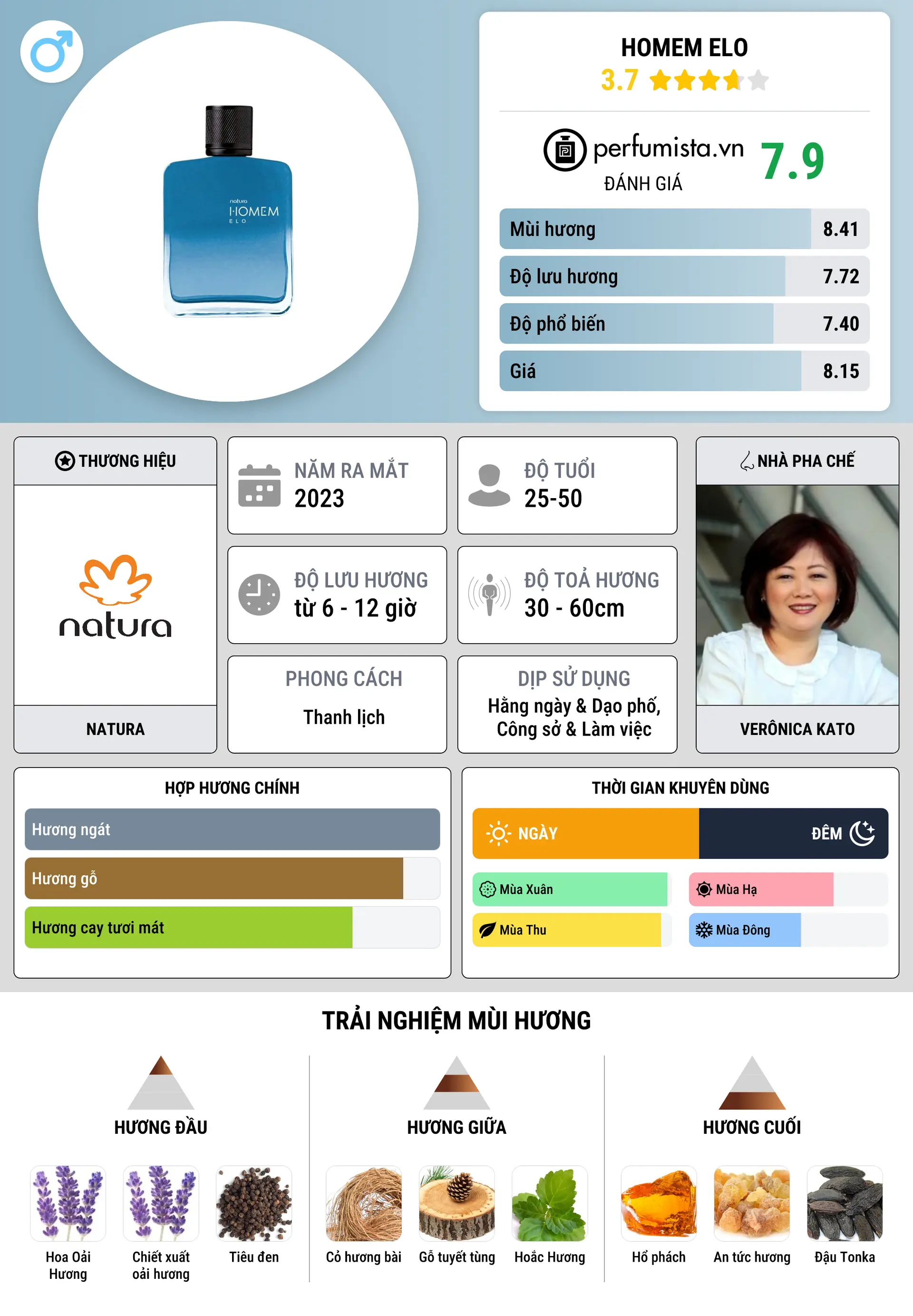 Thông tin chi tiết Homem Elo