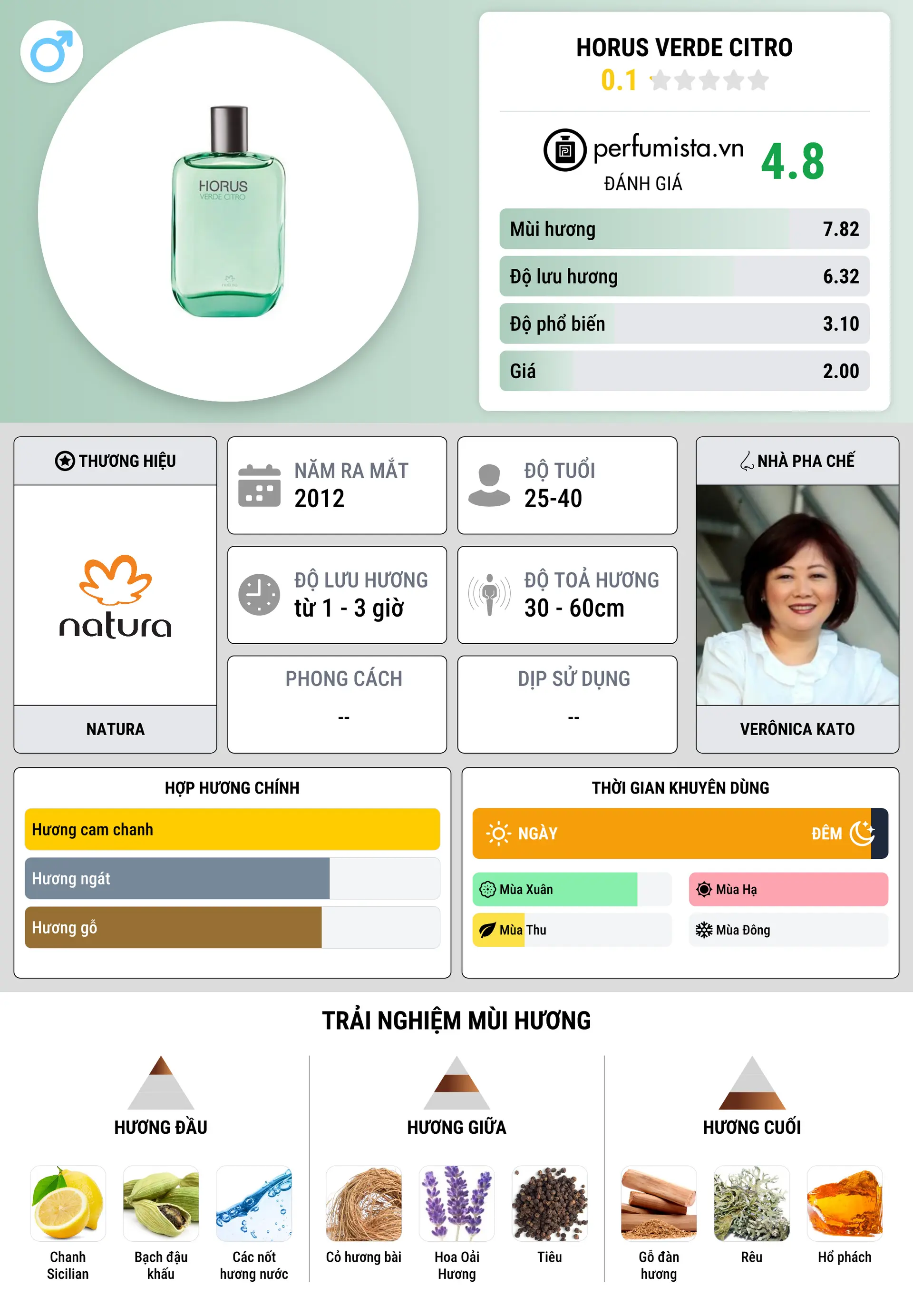 Thông tin chi tiết Horus Verde Citro