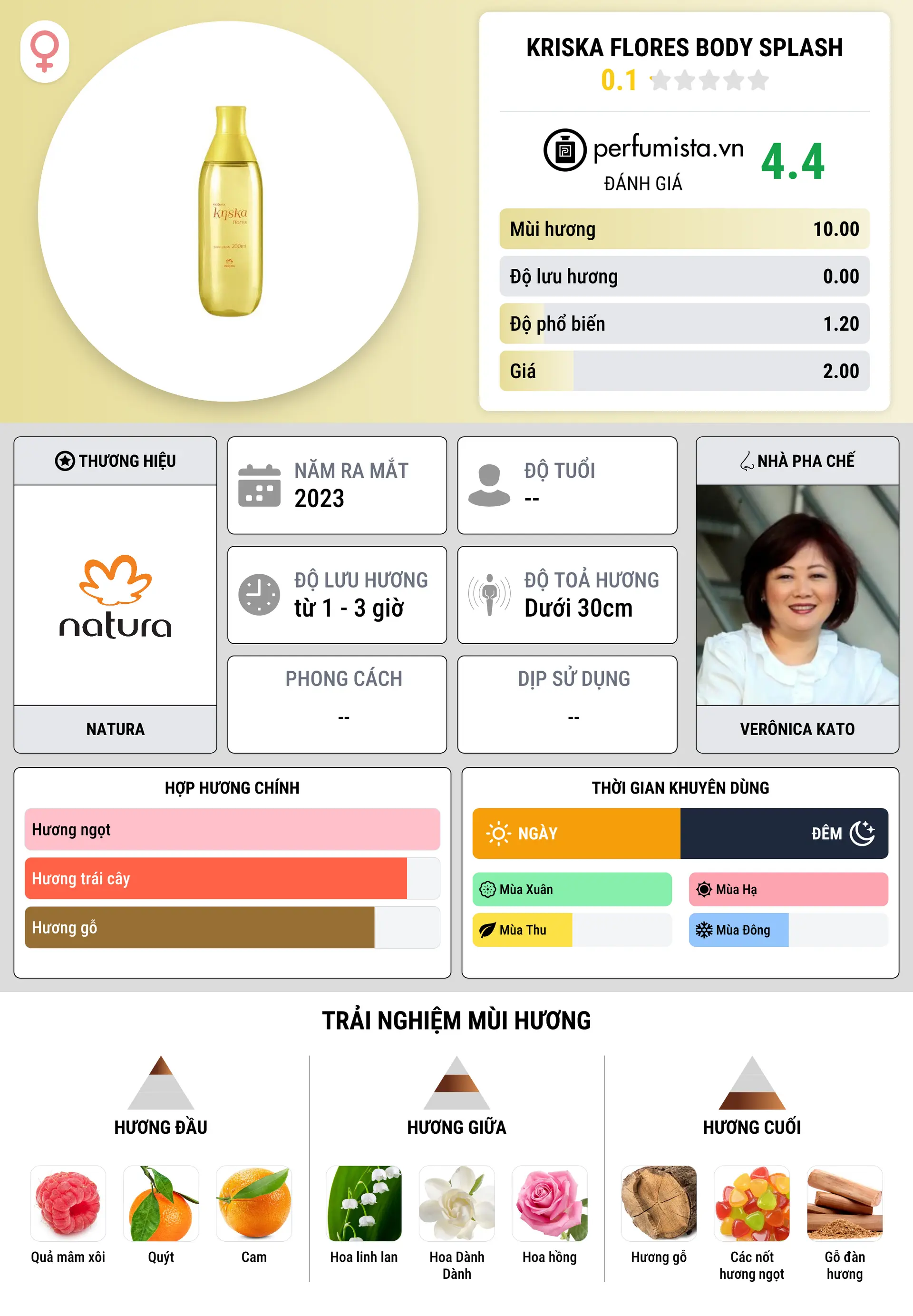Thông tin chi tiết Kriska Flores Body Splash