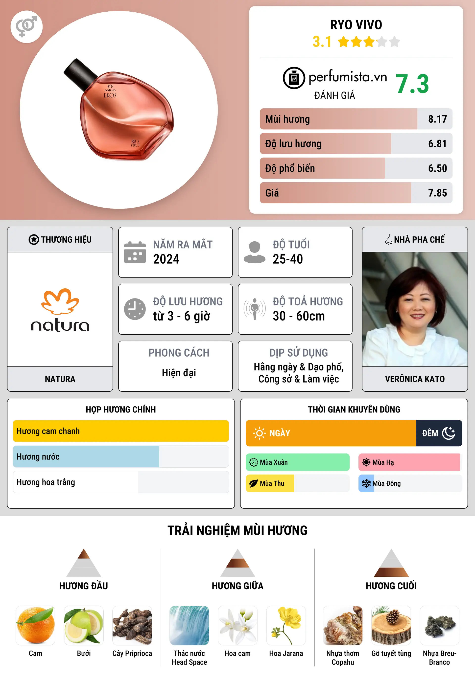 Thông tin chi tiết Ryo Vivo
