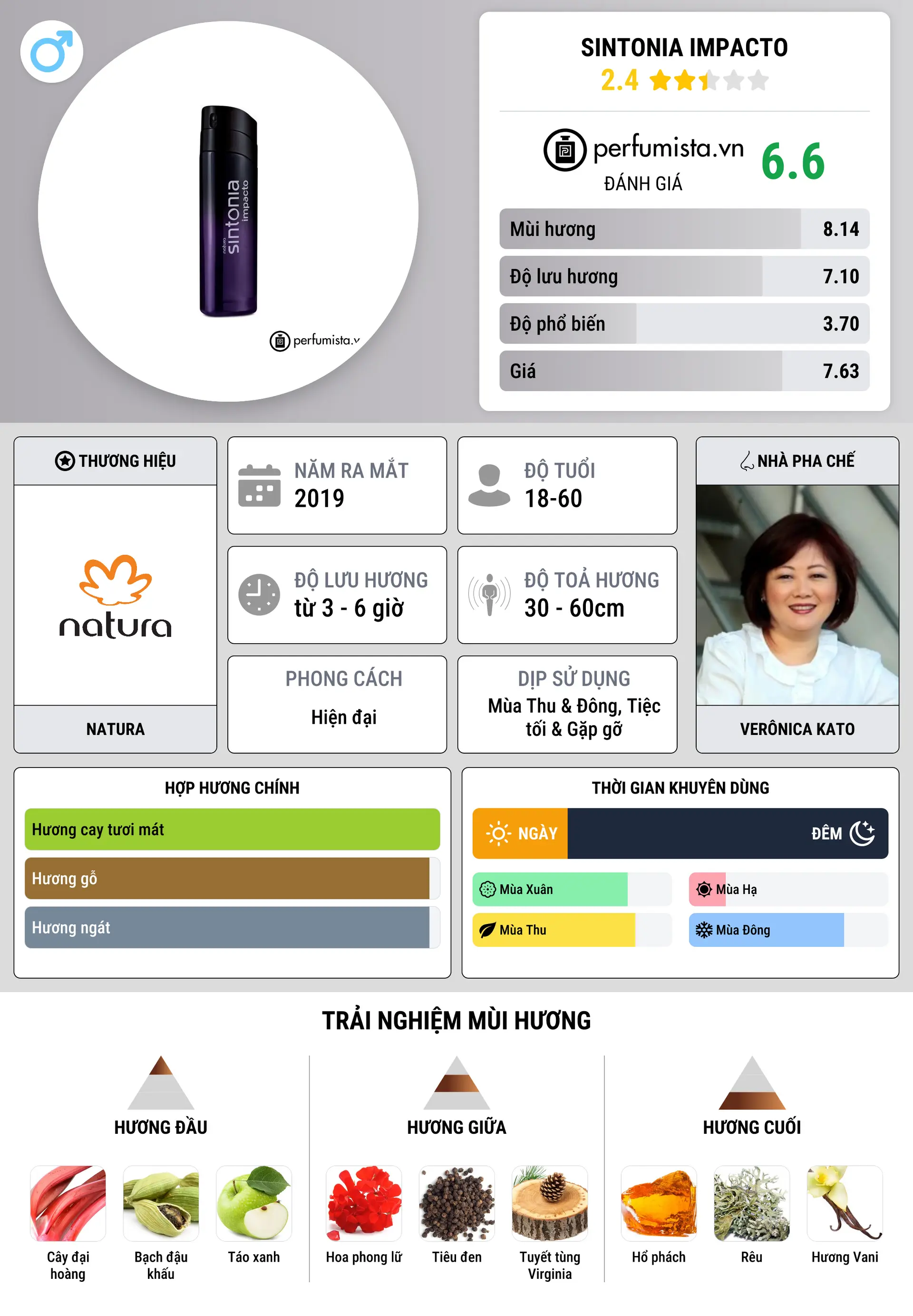 Thông tin chi tiết Sintonia Impacto