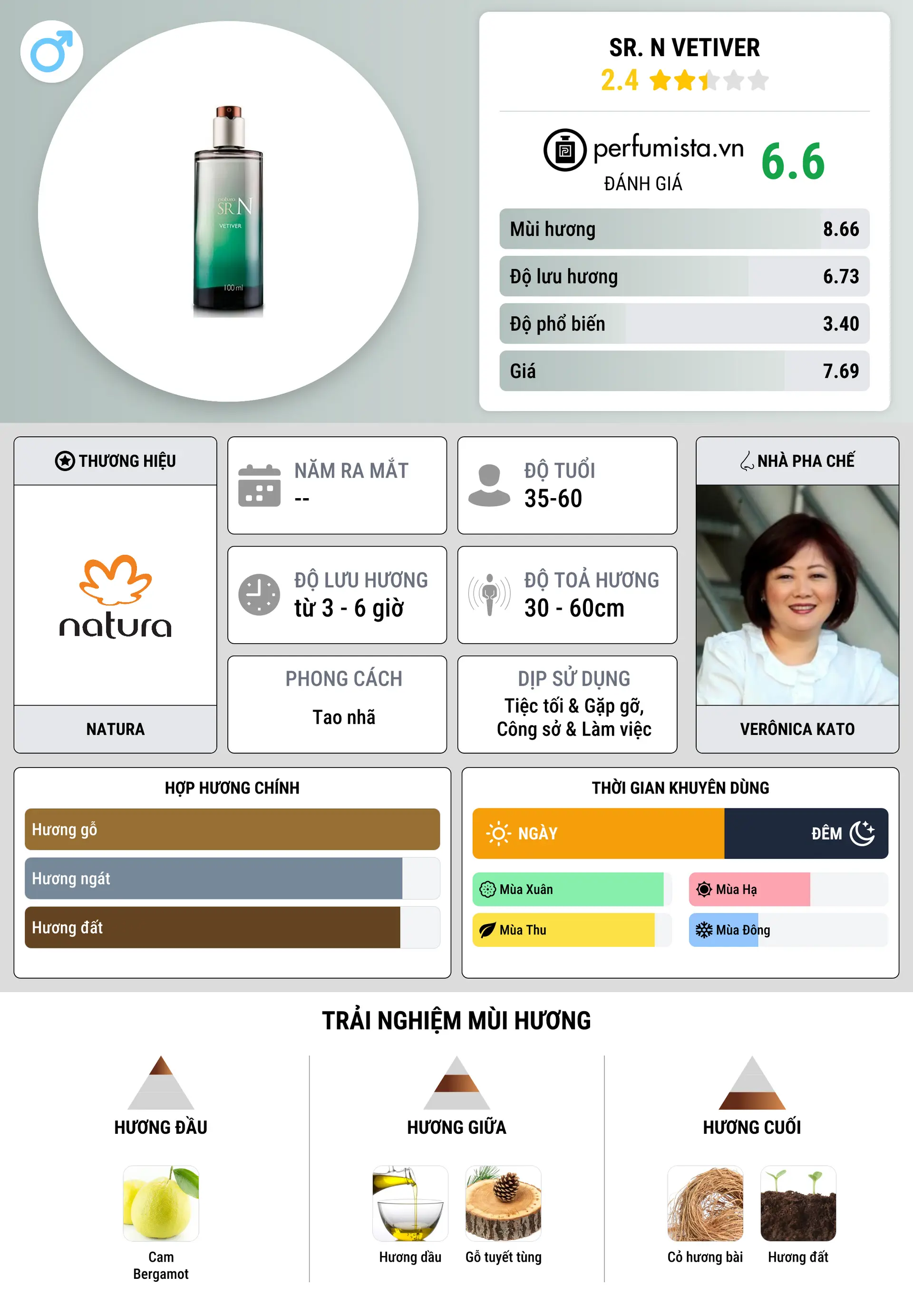 Thông tin chi tiết Sr. N Vetiver