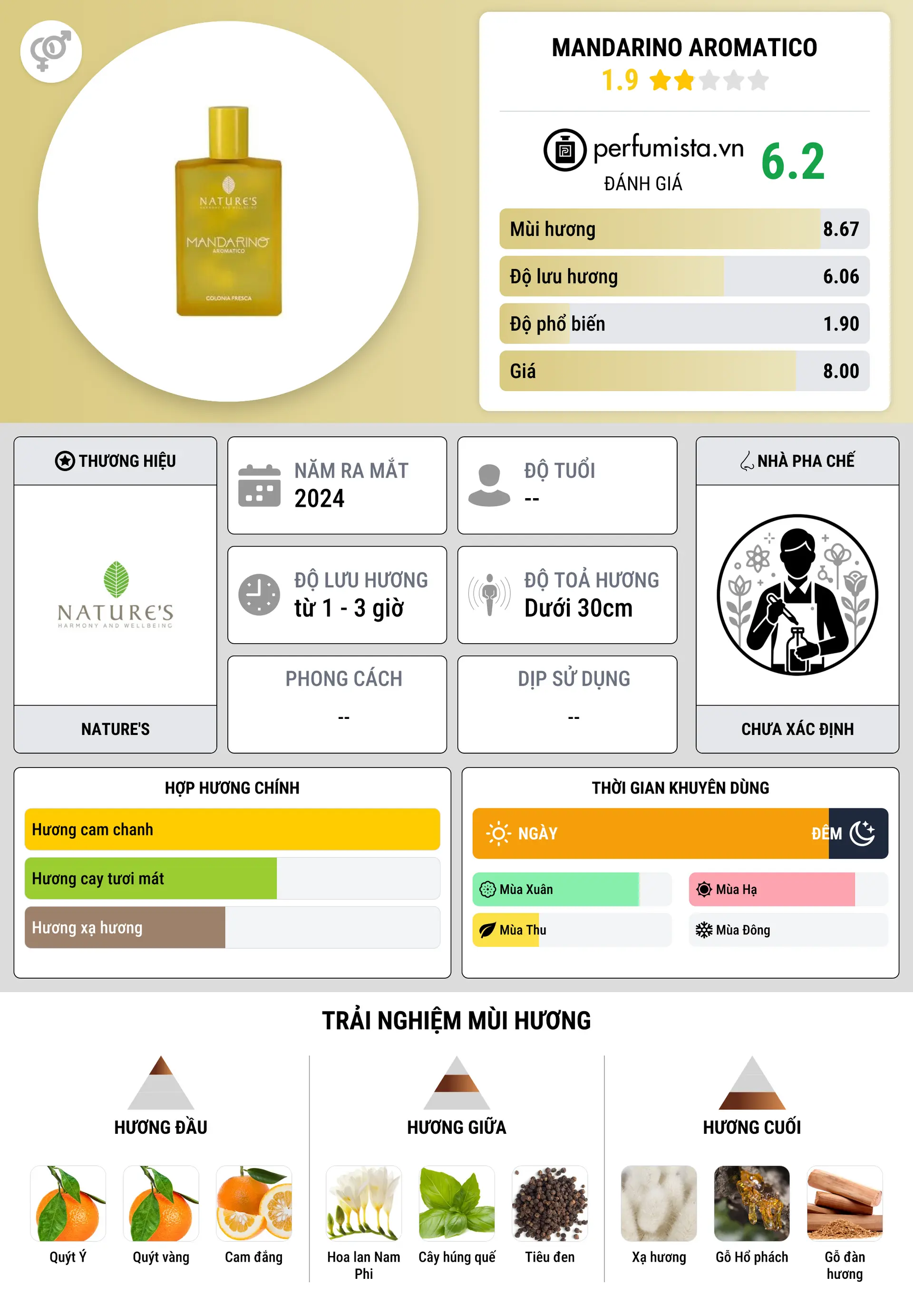 Thông tin chi tiết Mandarino Aromatico