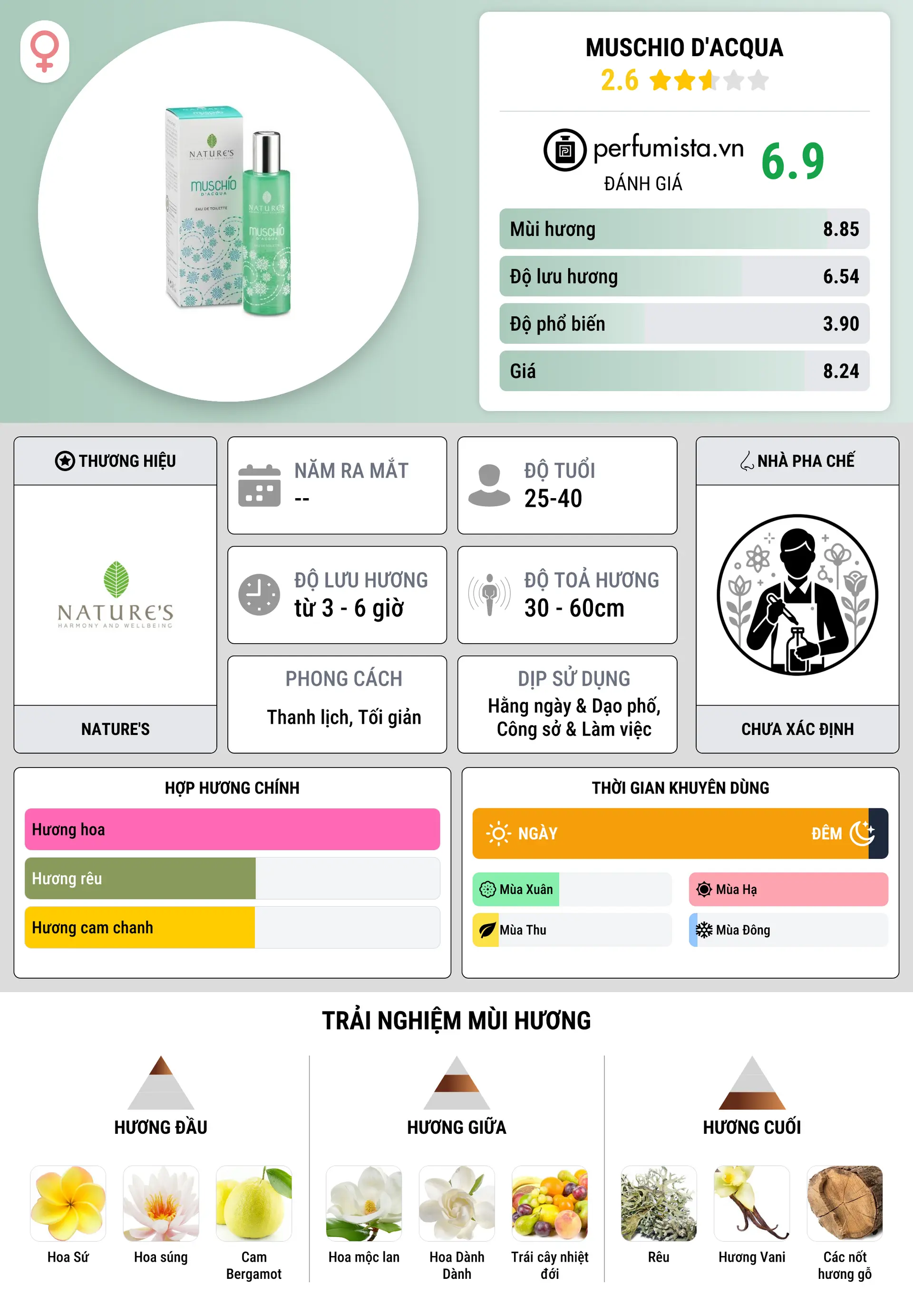 Thông tin chi tiết Muschio d'Acqua