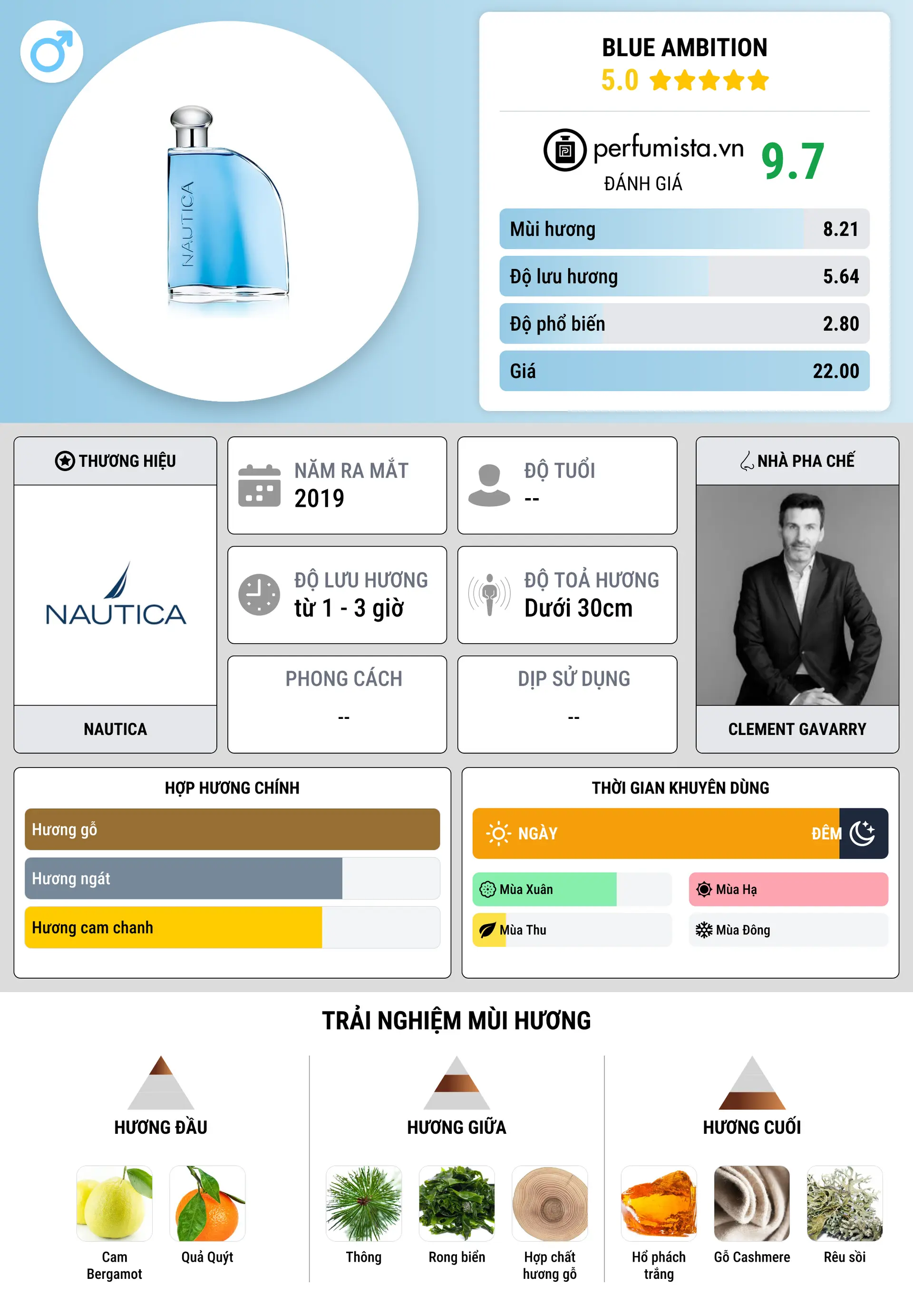 Thông tin chi tiết Blue Ambition