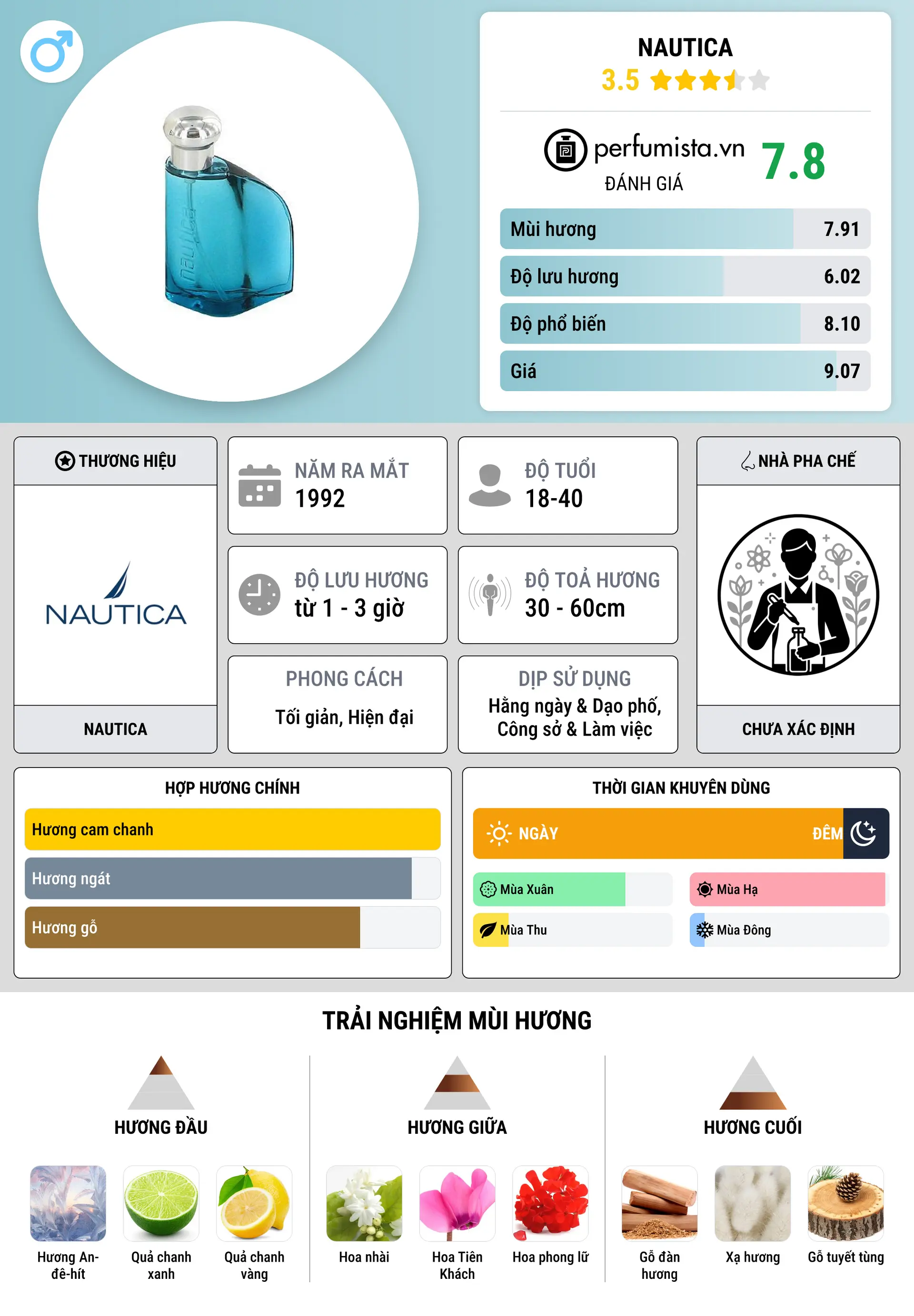 Thông tin chi tiết Nautica