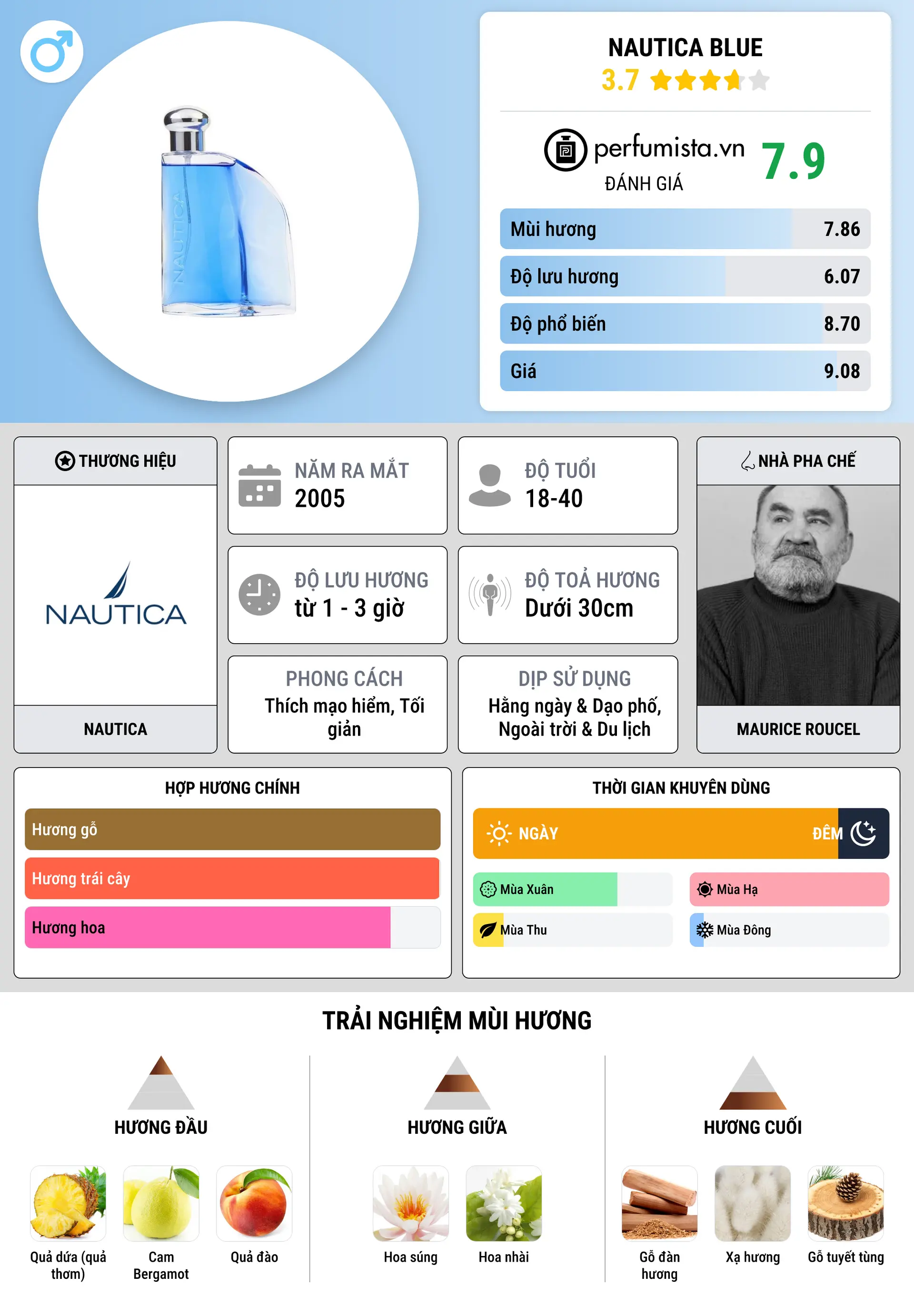 Thông tin chi tiết Nautica Blue