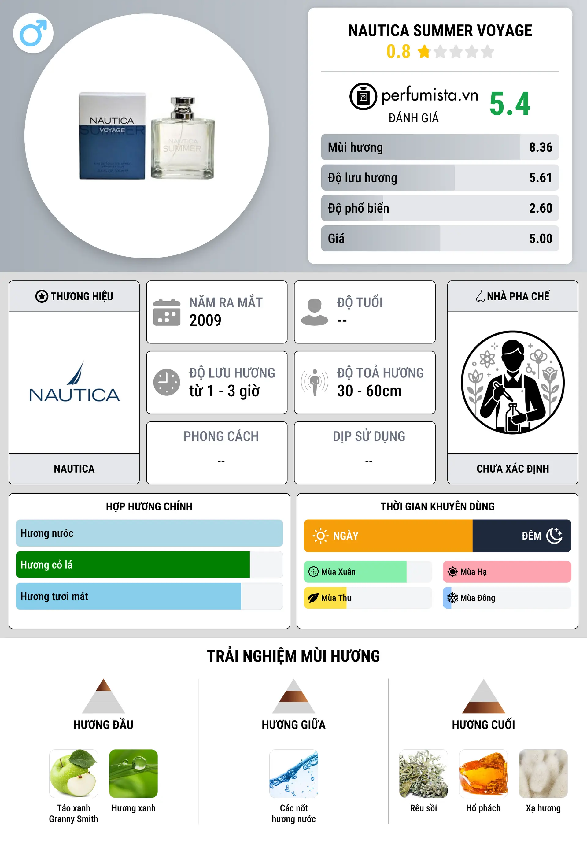 Thông tin chi tiết Nautica Summer Voyage