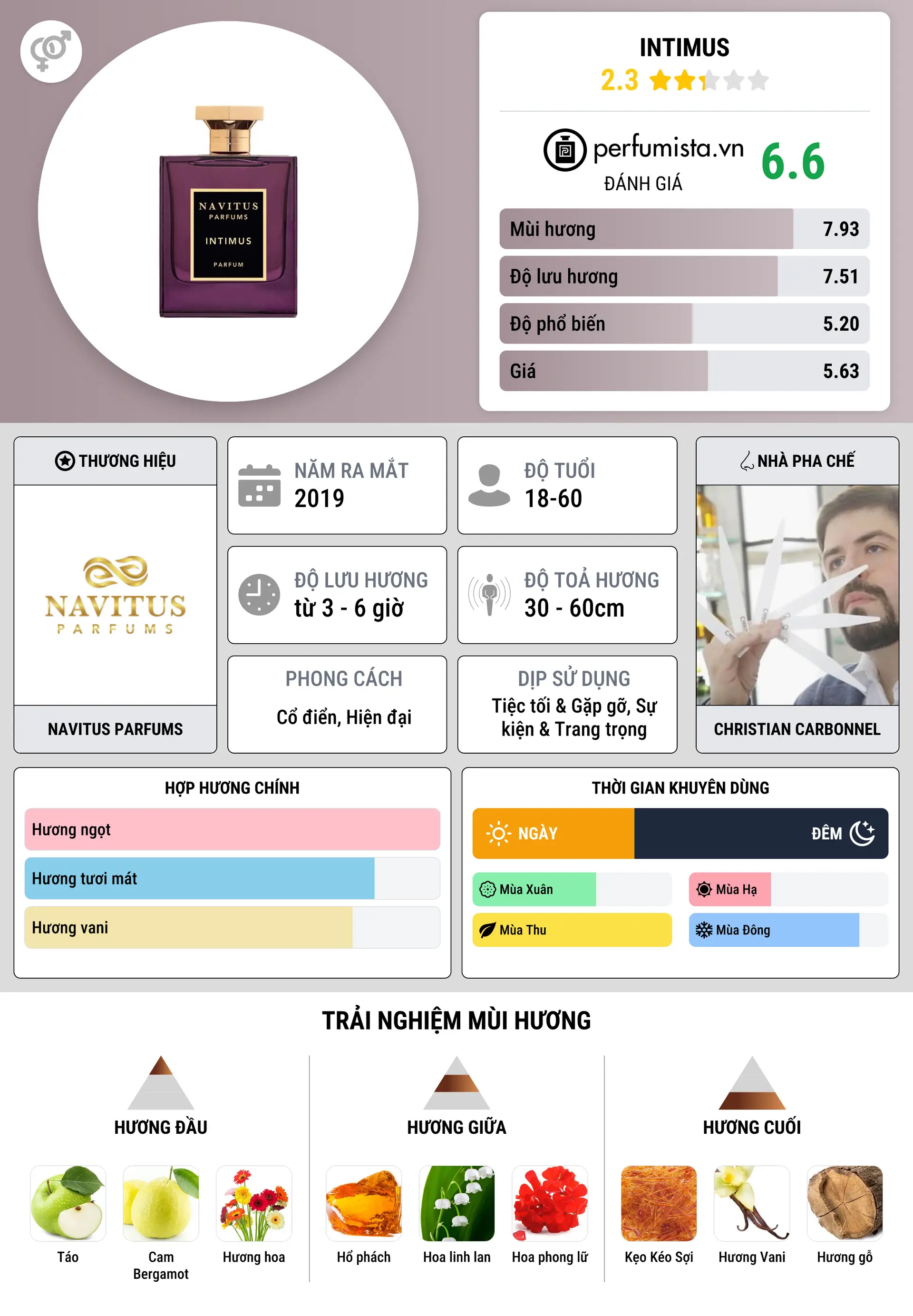 Thông tin chi tiết Intimus