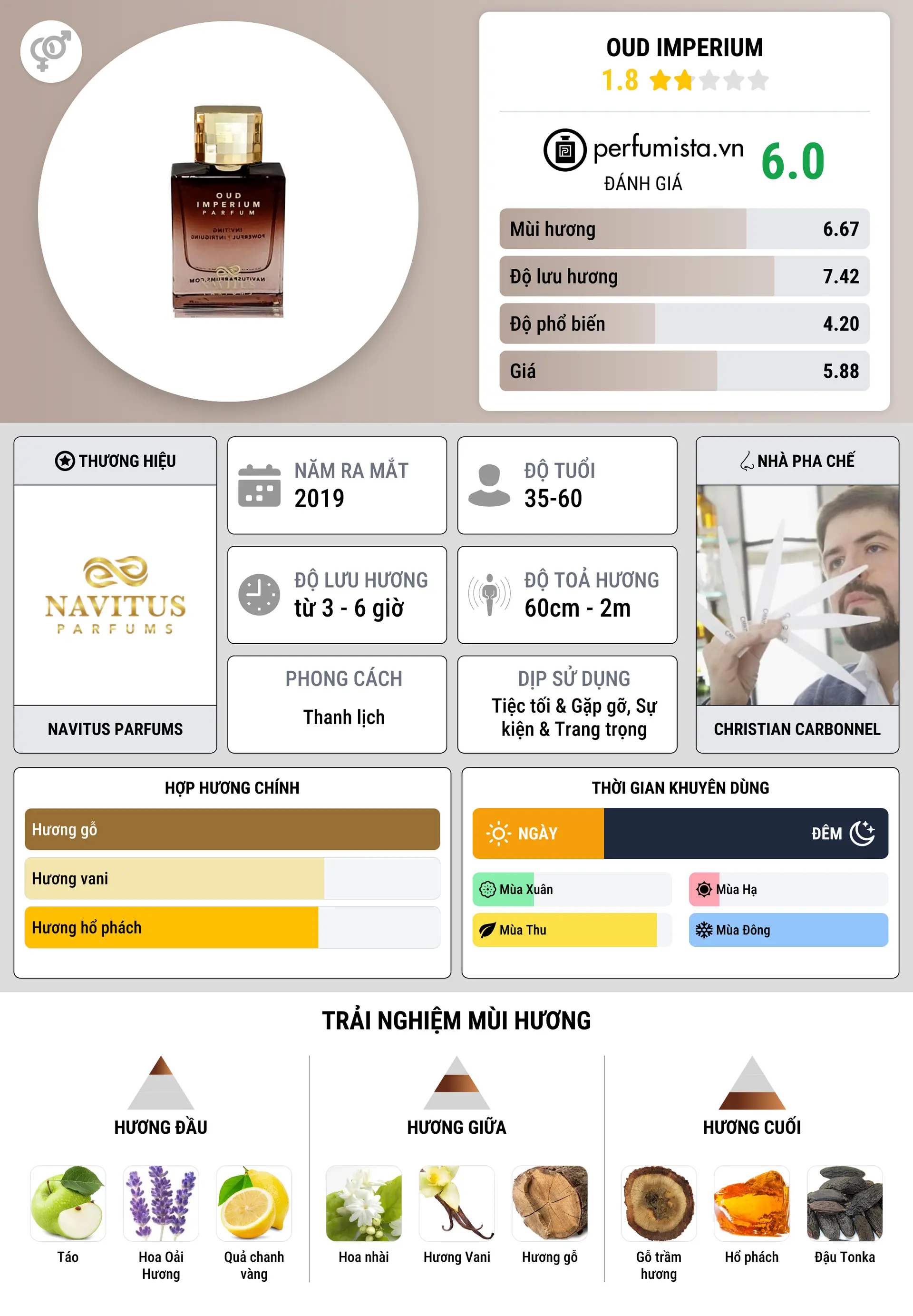 Thông tin chi tiết Oud Imperium