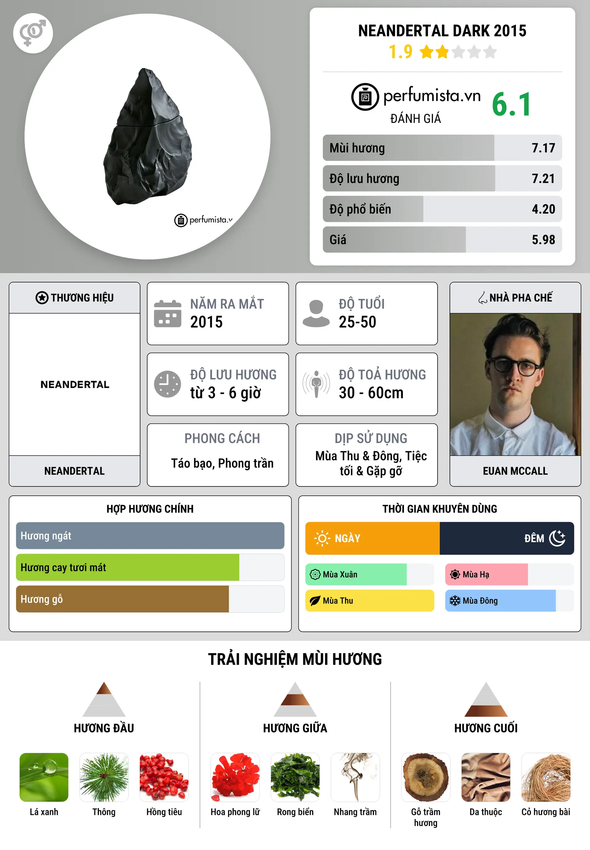 Thông tin chi tiết Neandertal Dark 2015