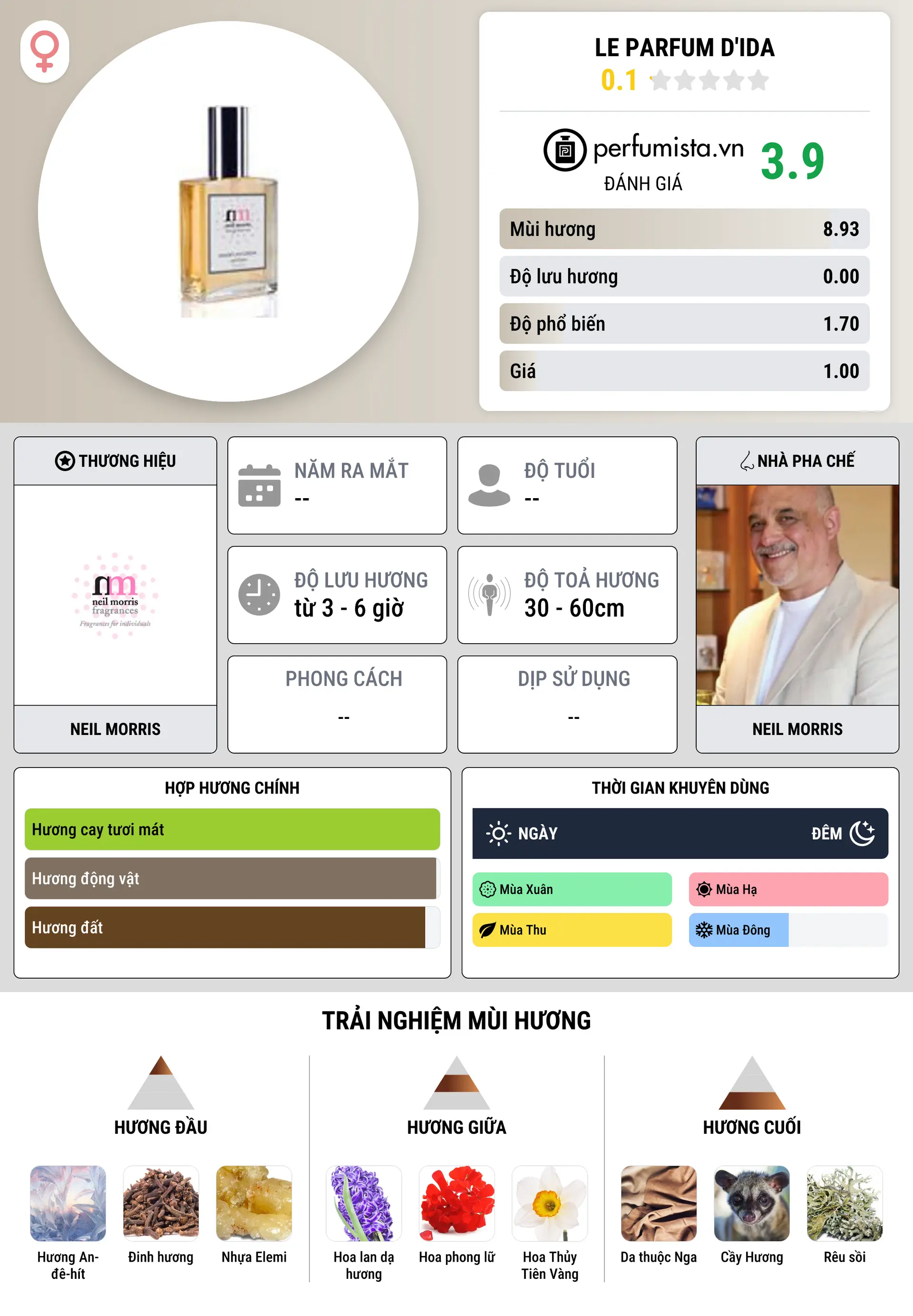 Thông tin chi tiết Le Parfum d'Ida