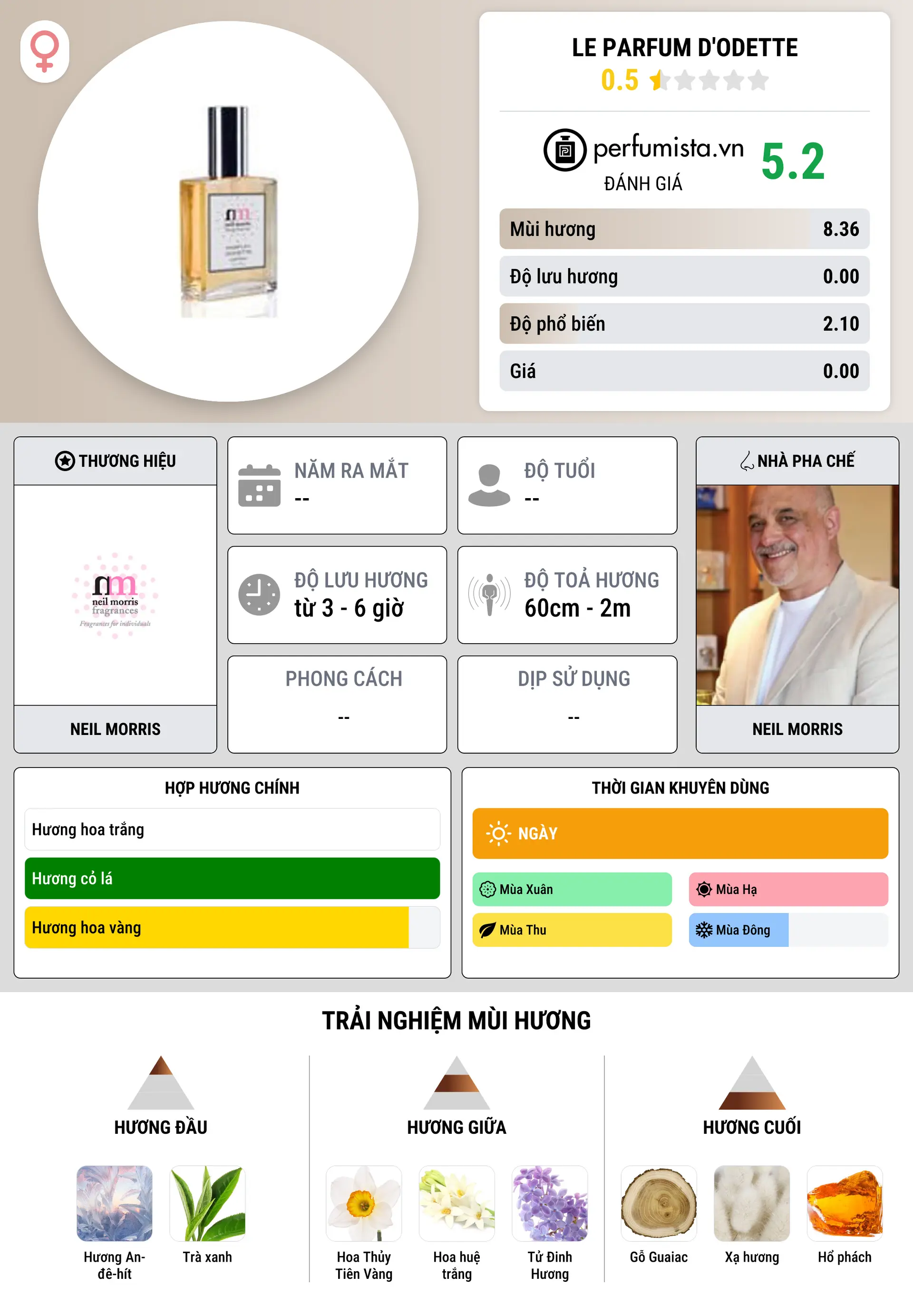 Thông tin chi tiết Le Parfum d'Odette