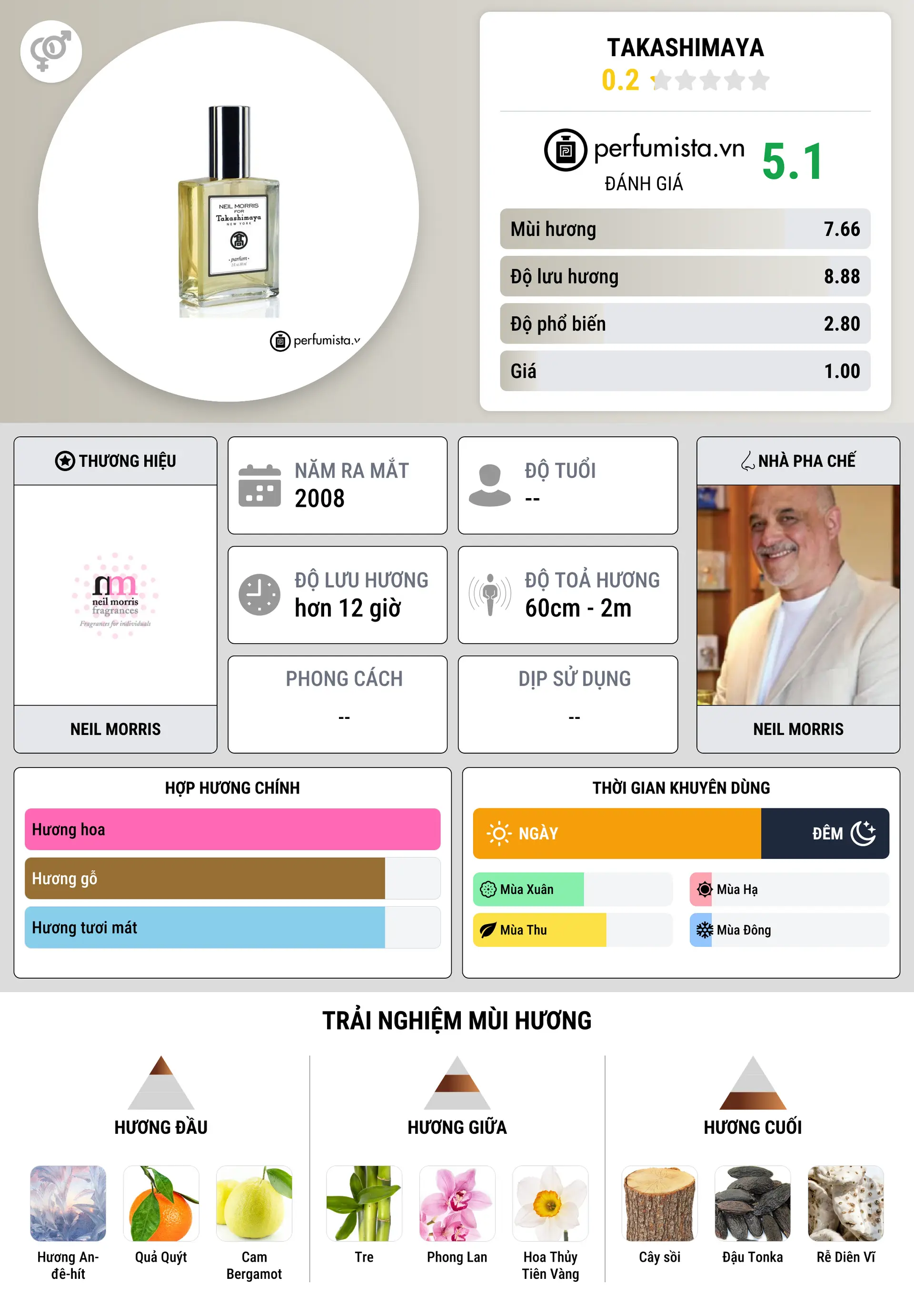 Thông tin chi tiết Takashimaya