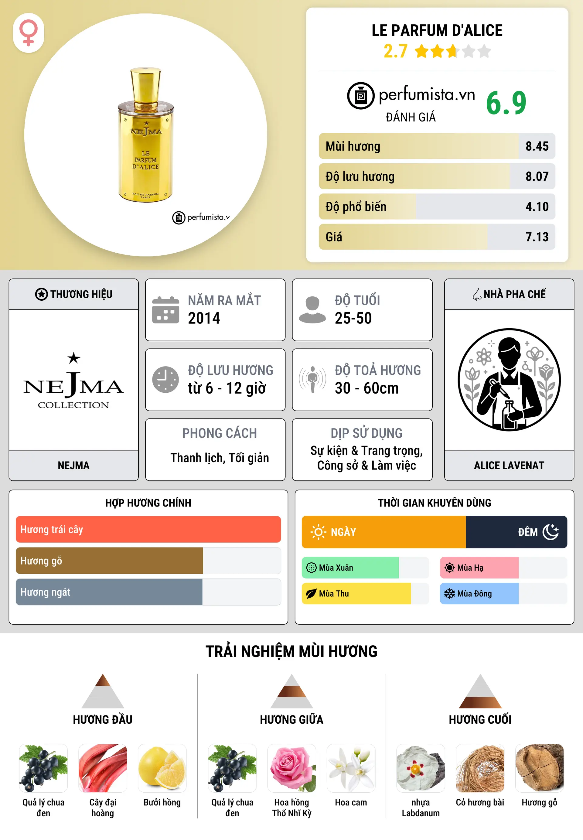 Thông tin chi tiết Le Parfum d'Alice