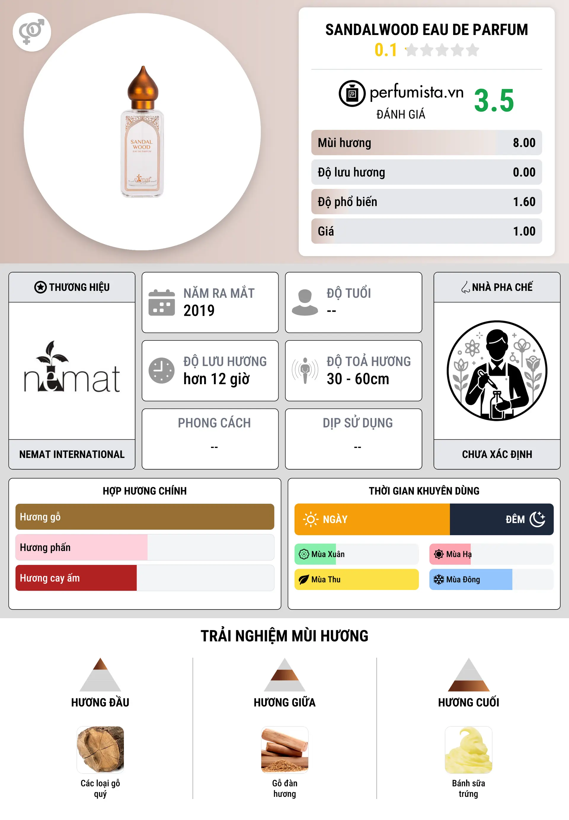 Thông tin chi tiết Sandalwood Eau de Parfum
