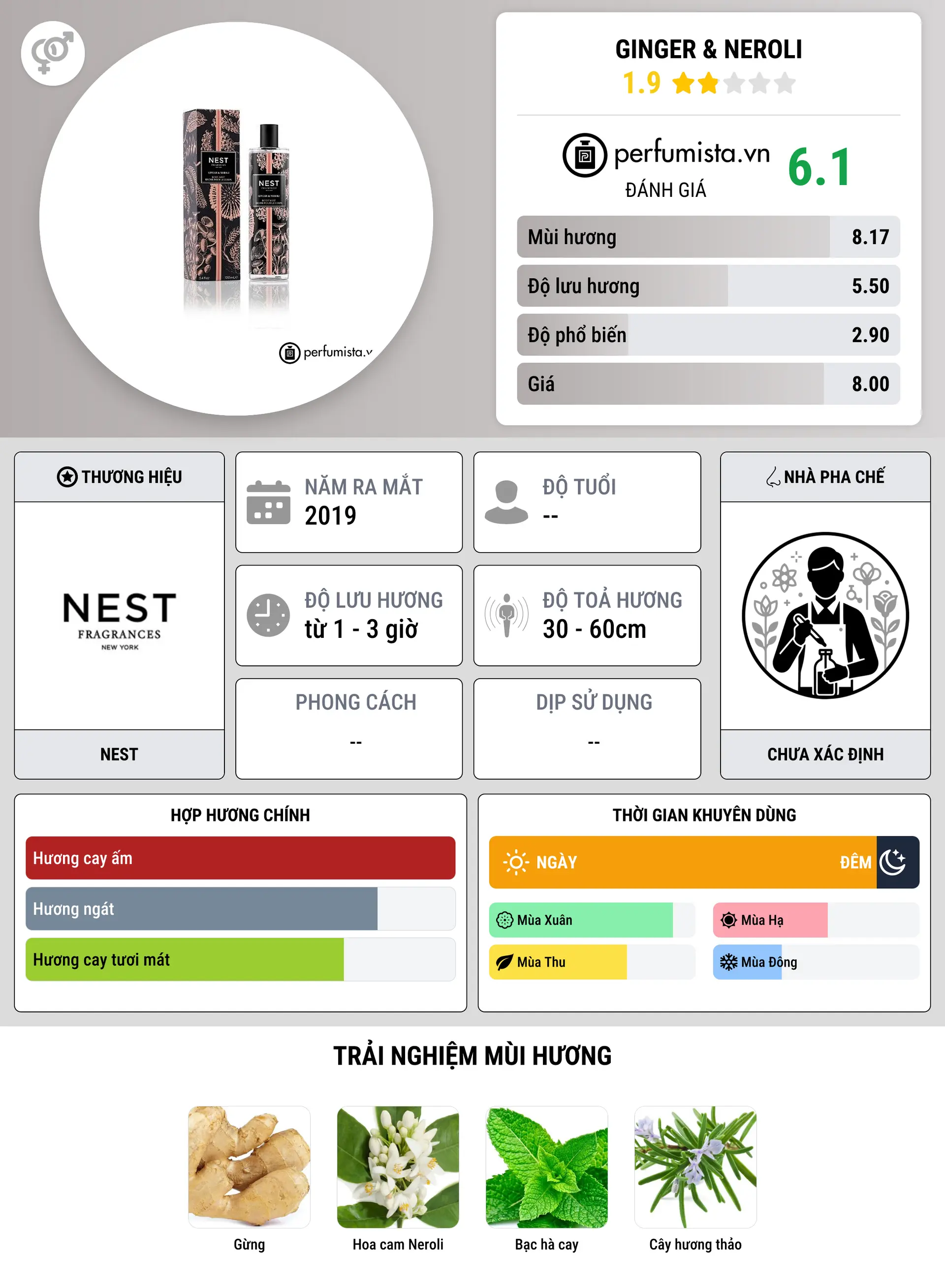 Thông tin chi tiết Ginger & Neroli
