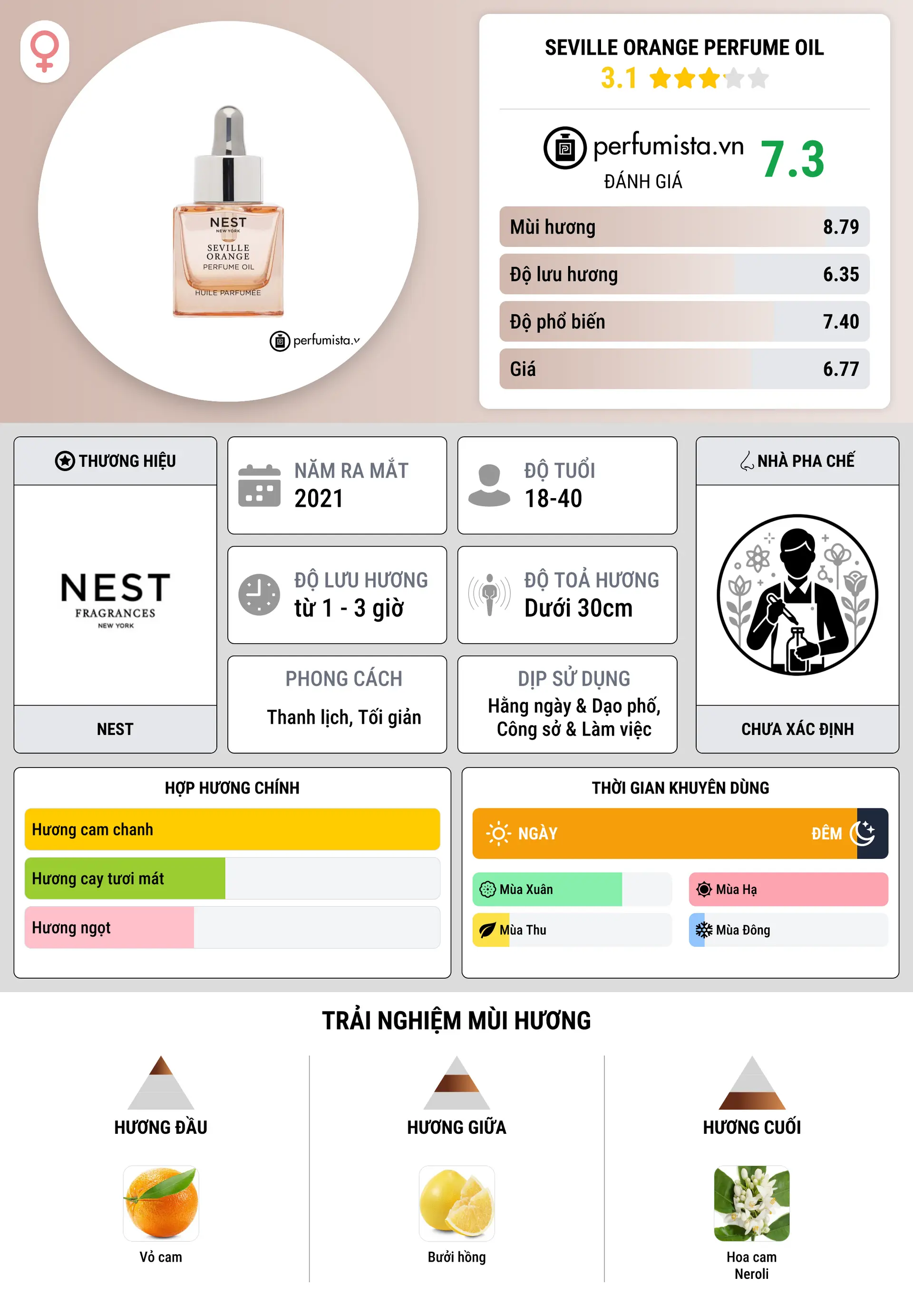 Thông tin chi tiết Seville Orange Perfume Oil