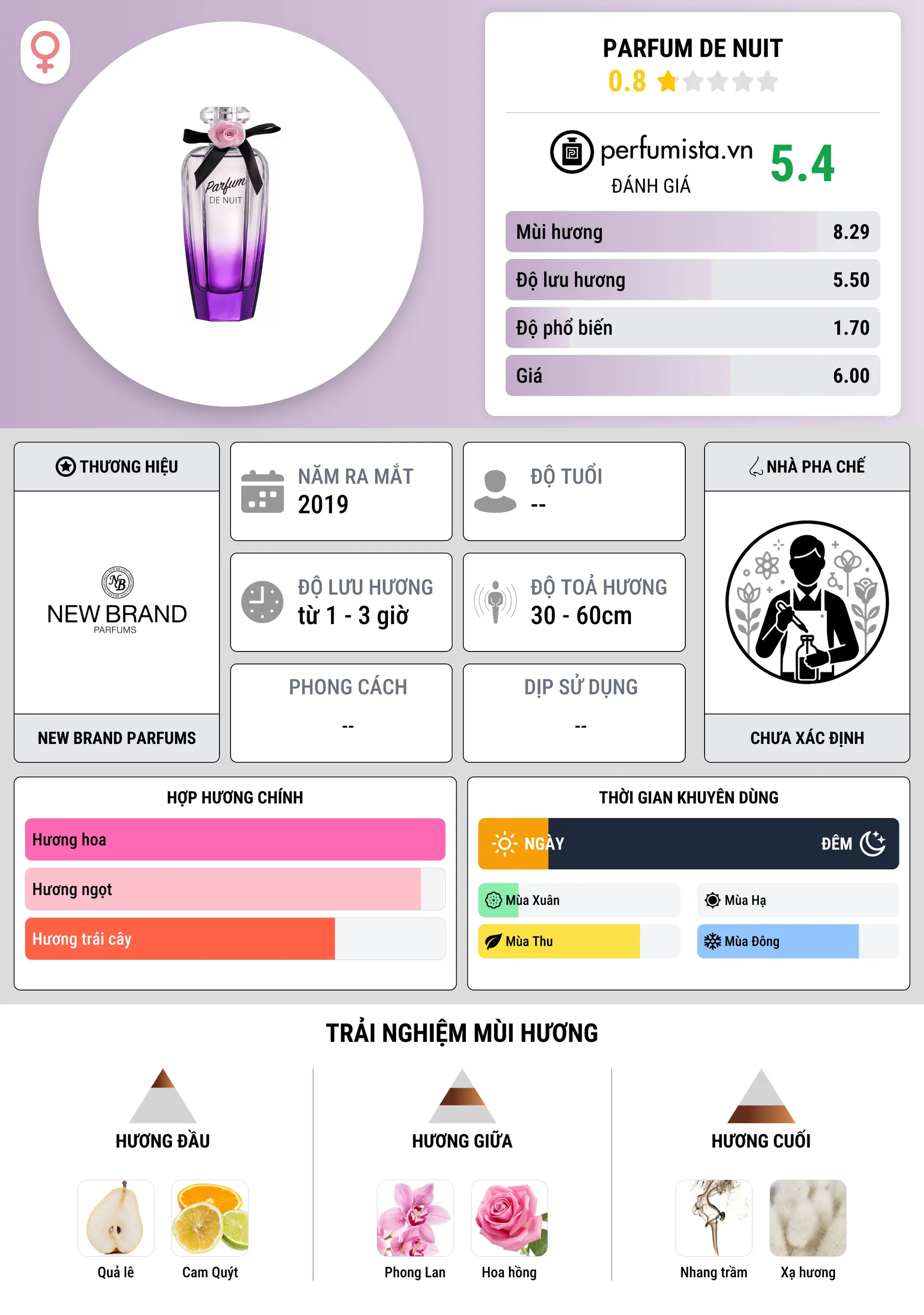 Thông tin chi tiết Parfum de Nuit