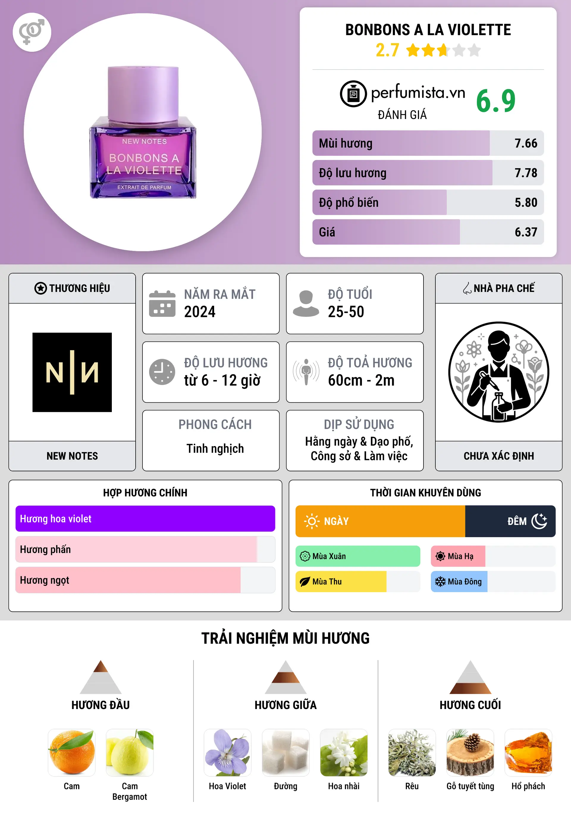 Thông tin chi tiết Bonbons A La Violette