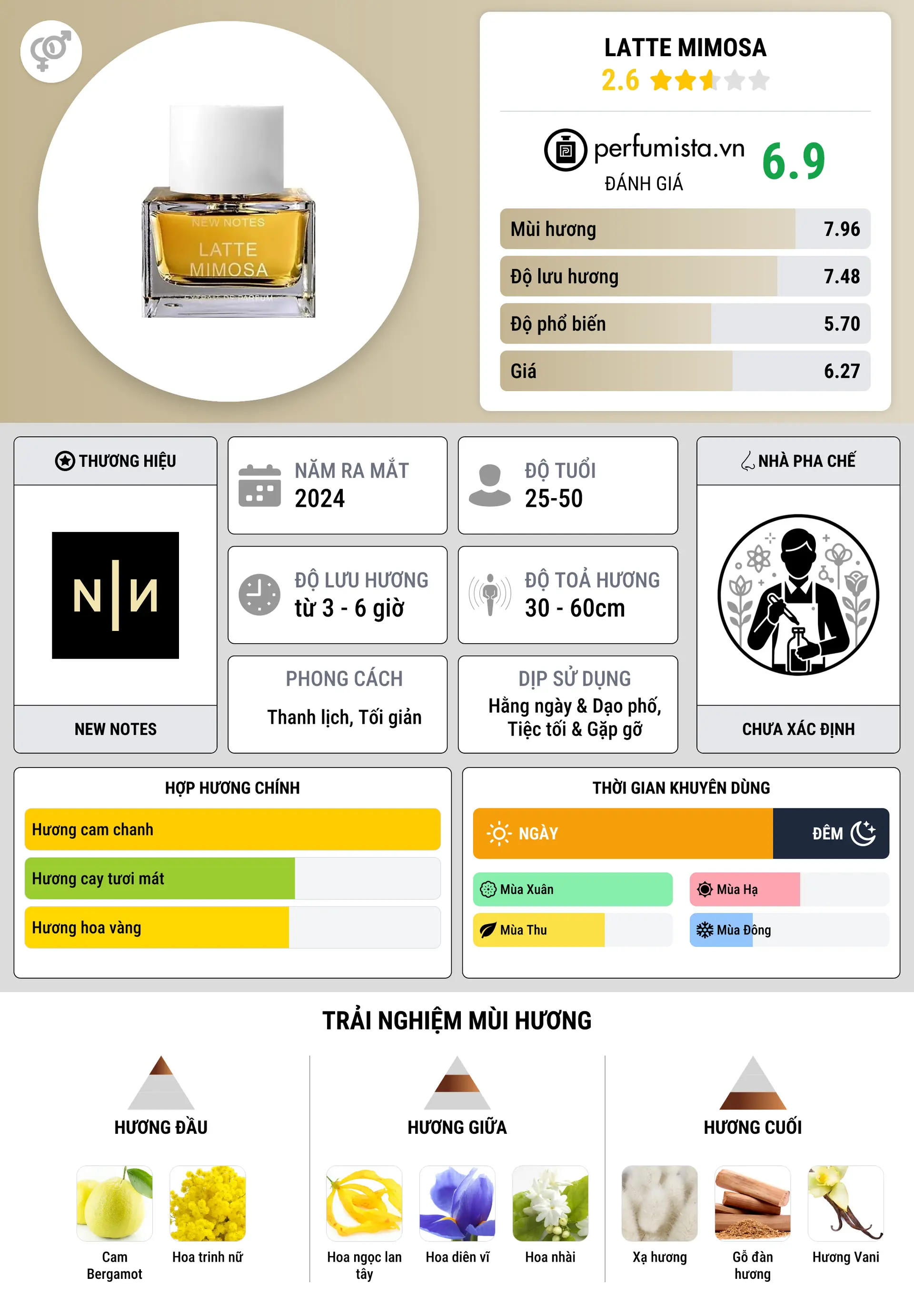 Thông tin chi tiết Latte Mimosa