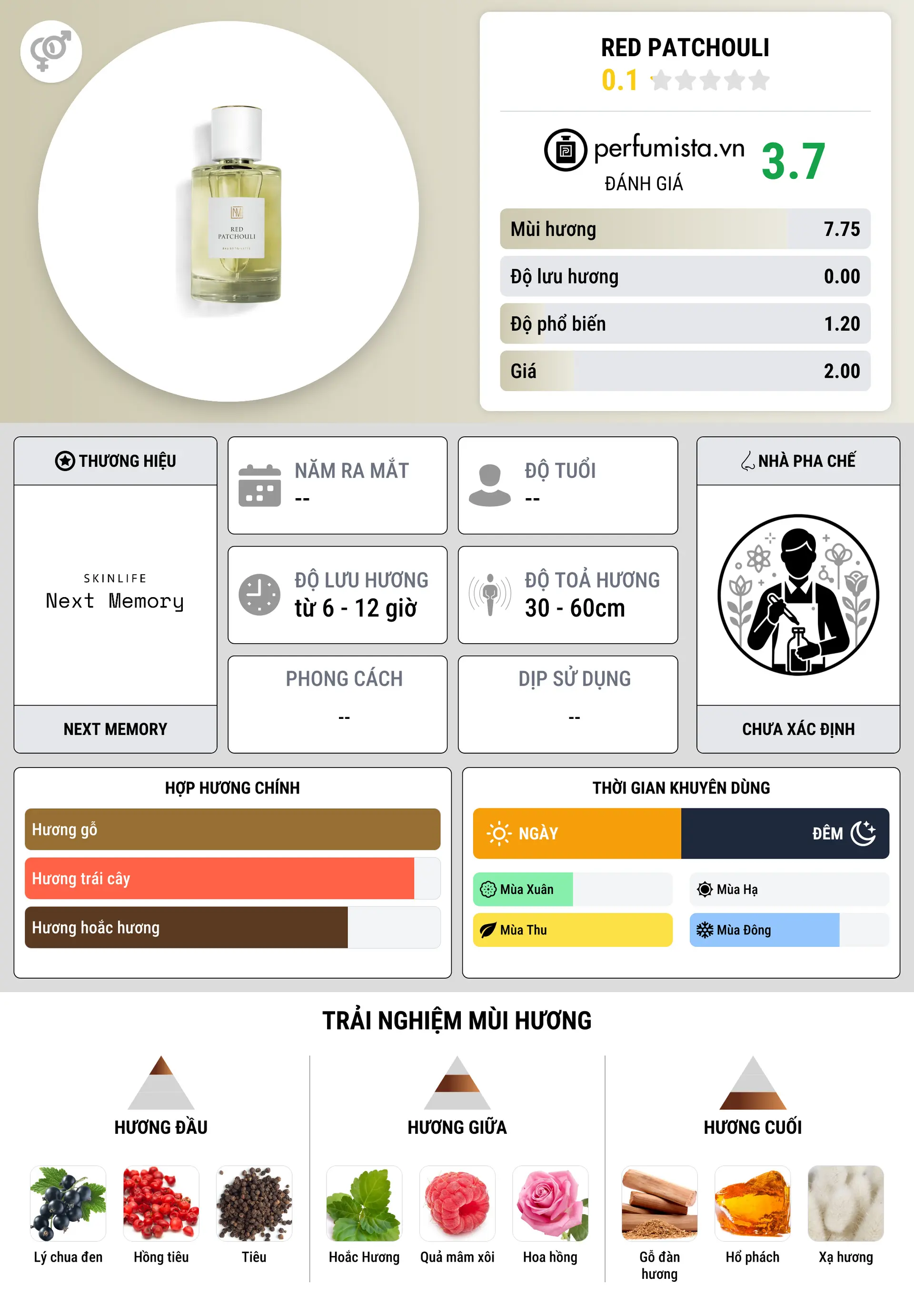 Thông tin chi tiết Red Patchouli