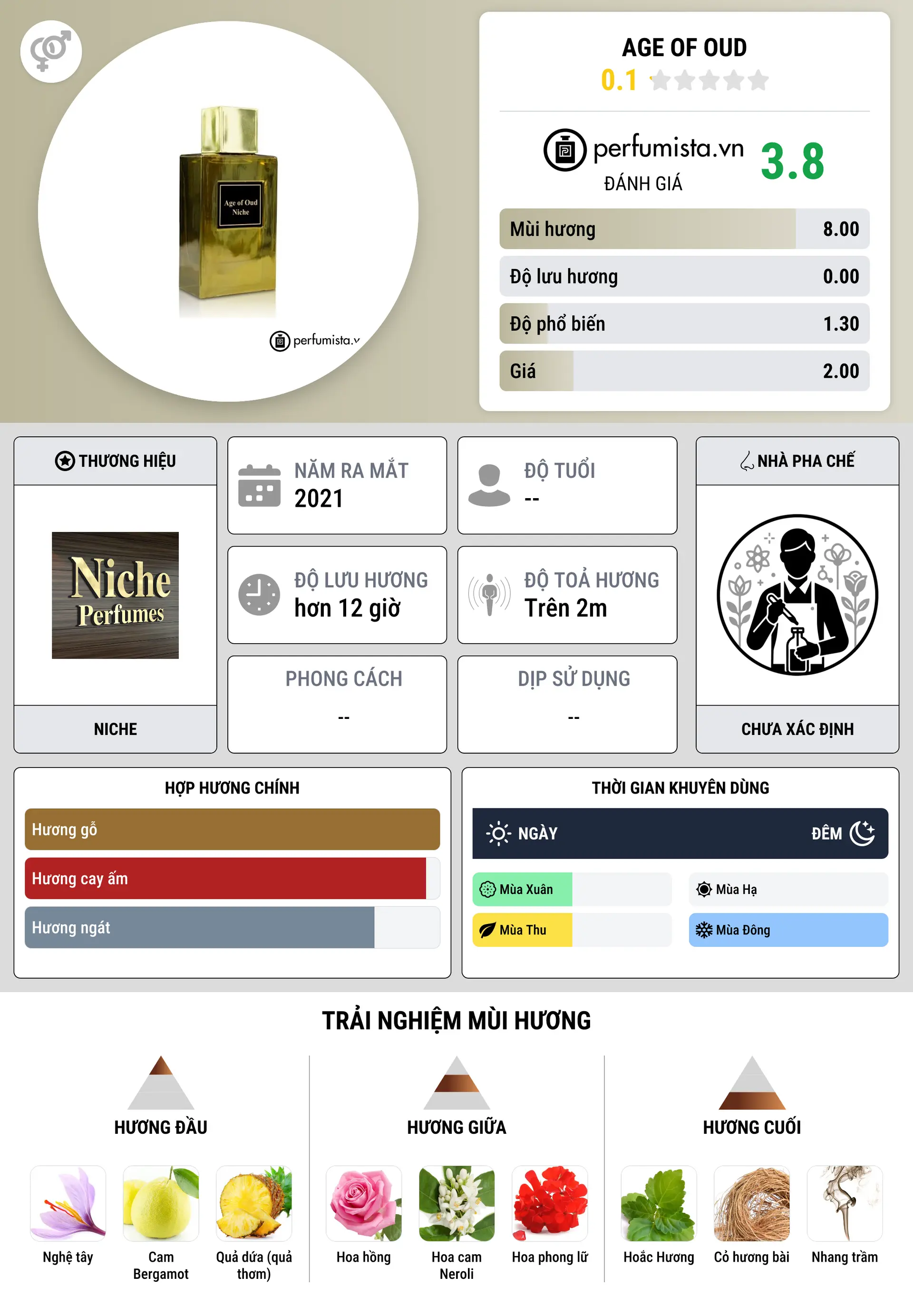 Thông tin chi tiết Age Of Oud