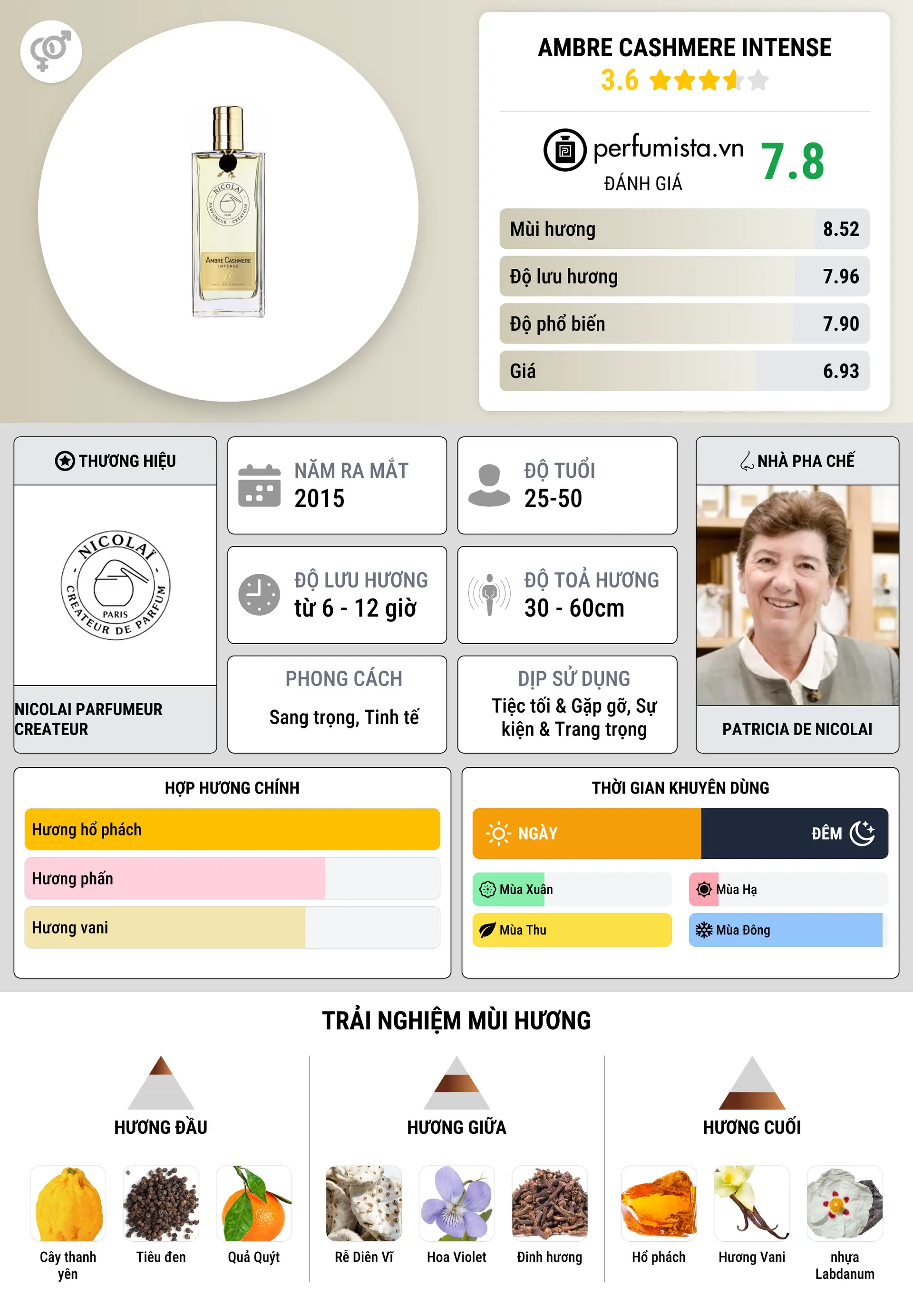 Thông tin chi tiết Ambre Cashmere Intense