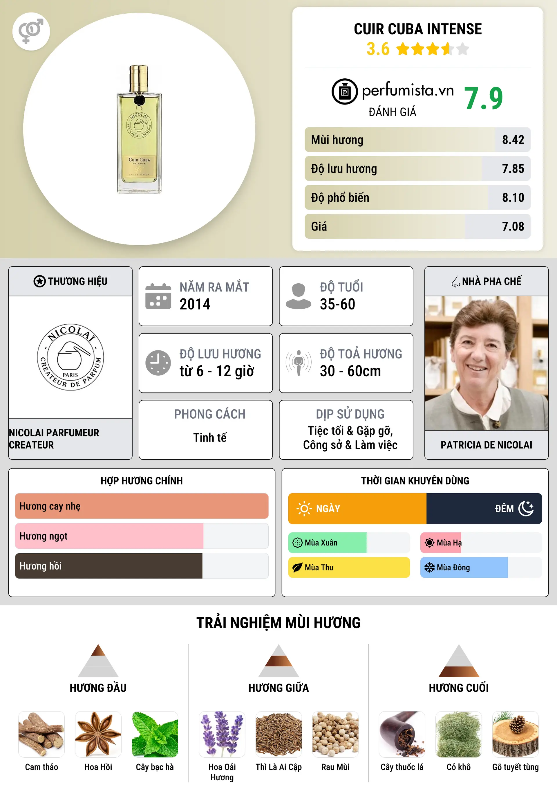 Thông tin chi tiết Cuir Cuba Intense