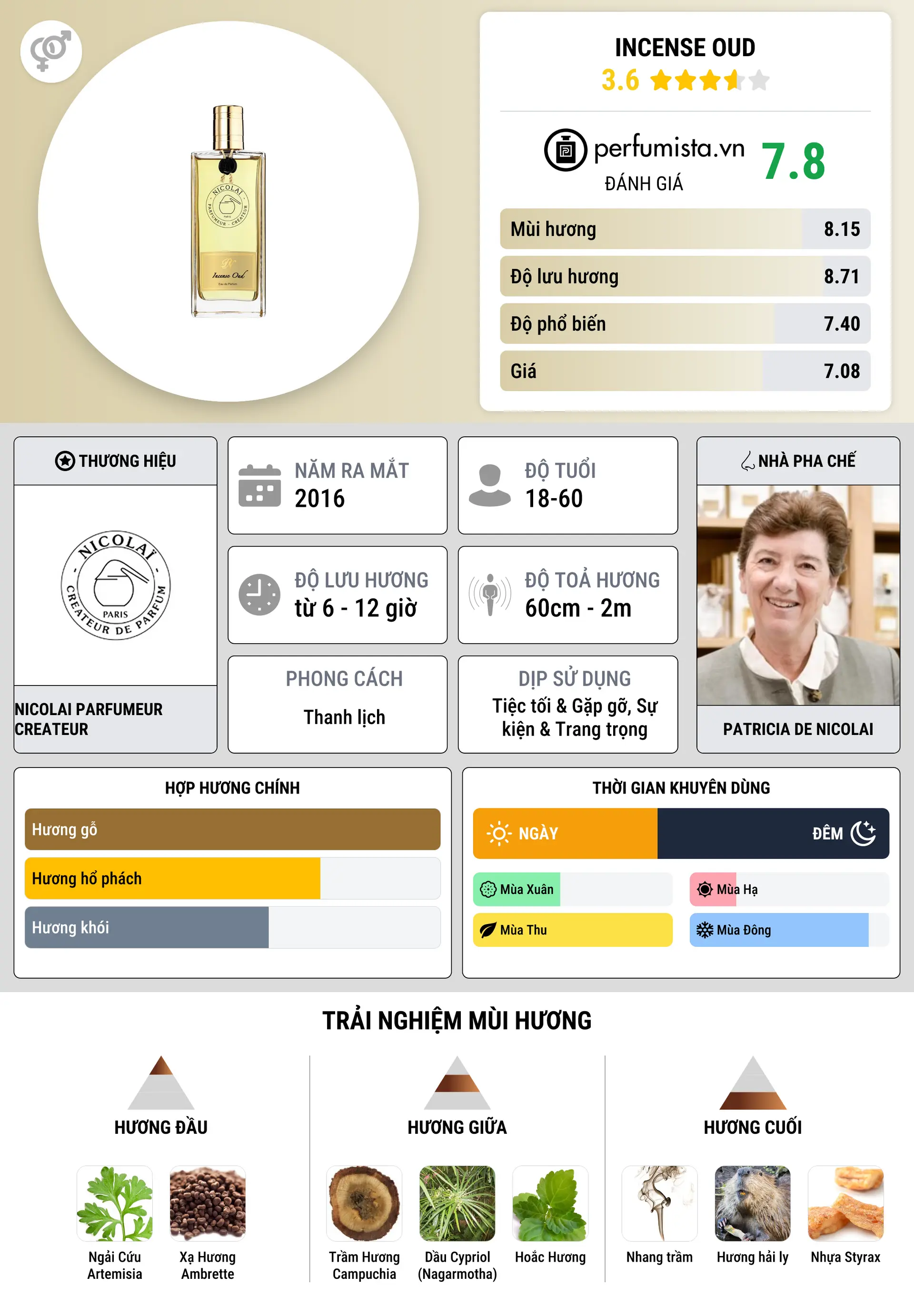 Thông tin chi tiết Incense Oud