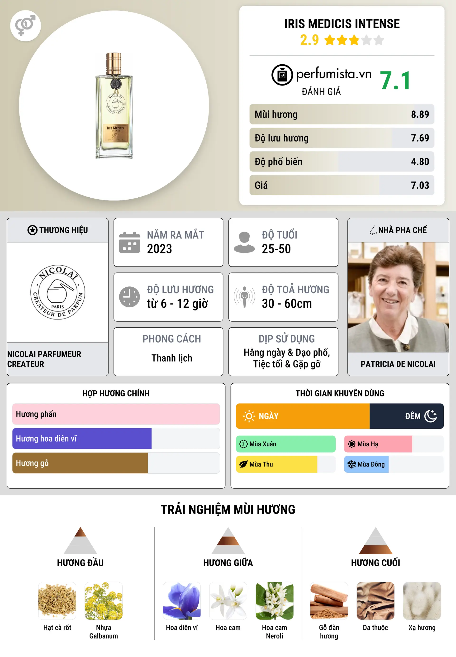 Thông tin chi tiết Iris Medicis Intense