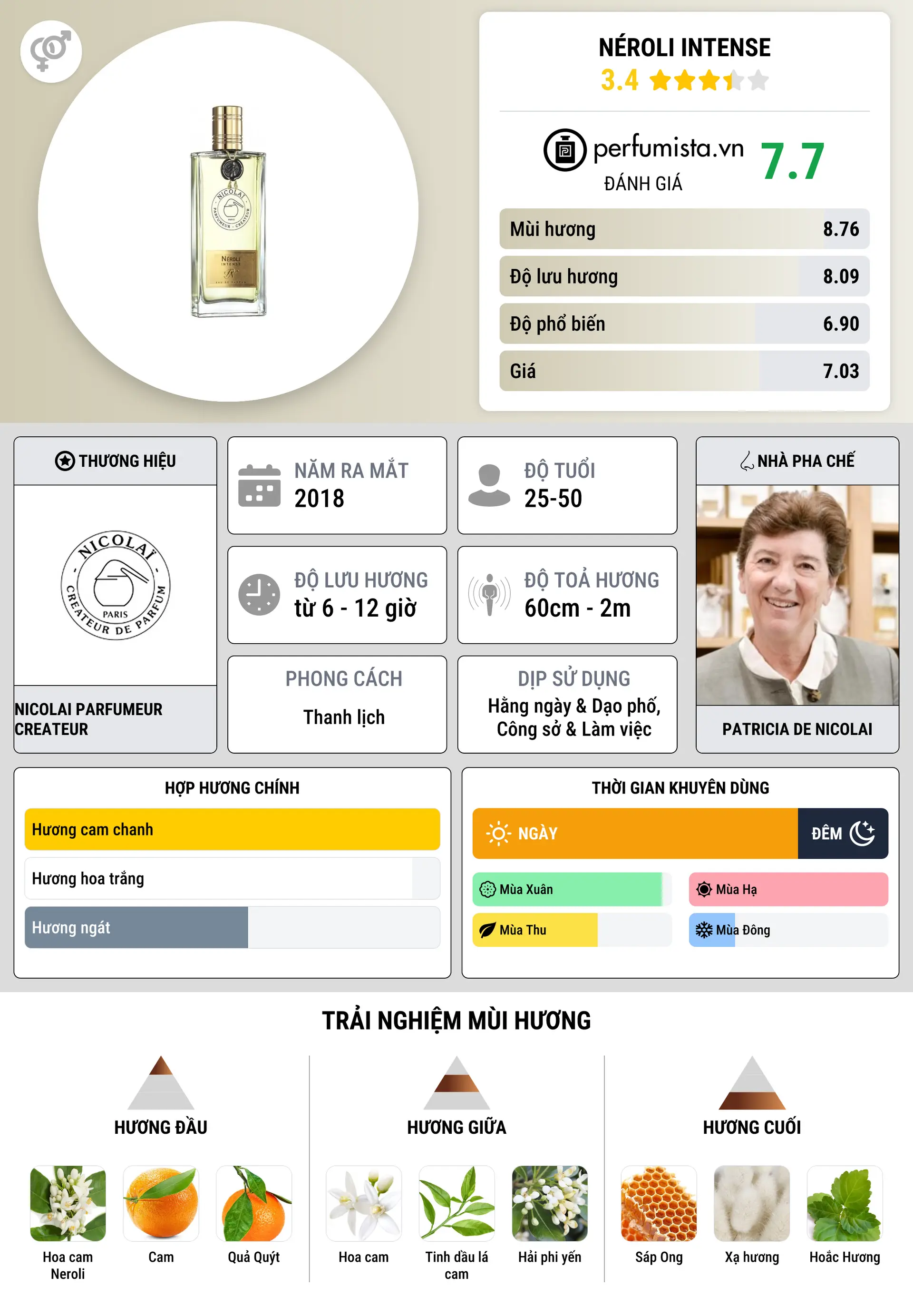Thông tin chi tiết Néroli Intense