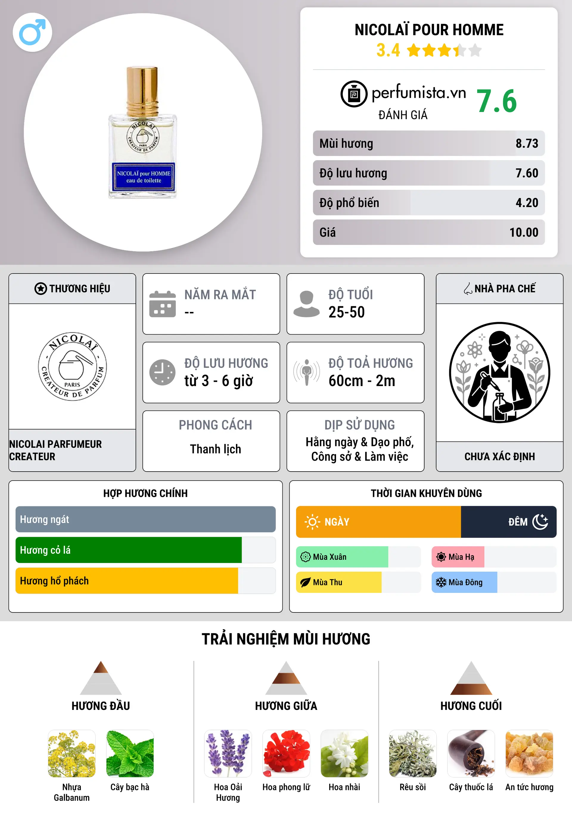 Thông tin chi tiết Nicolaï Pour Homme