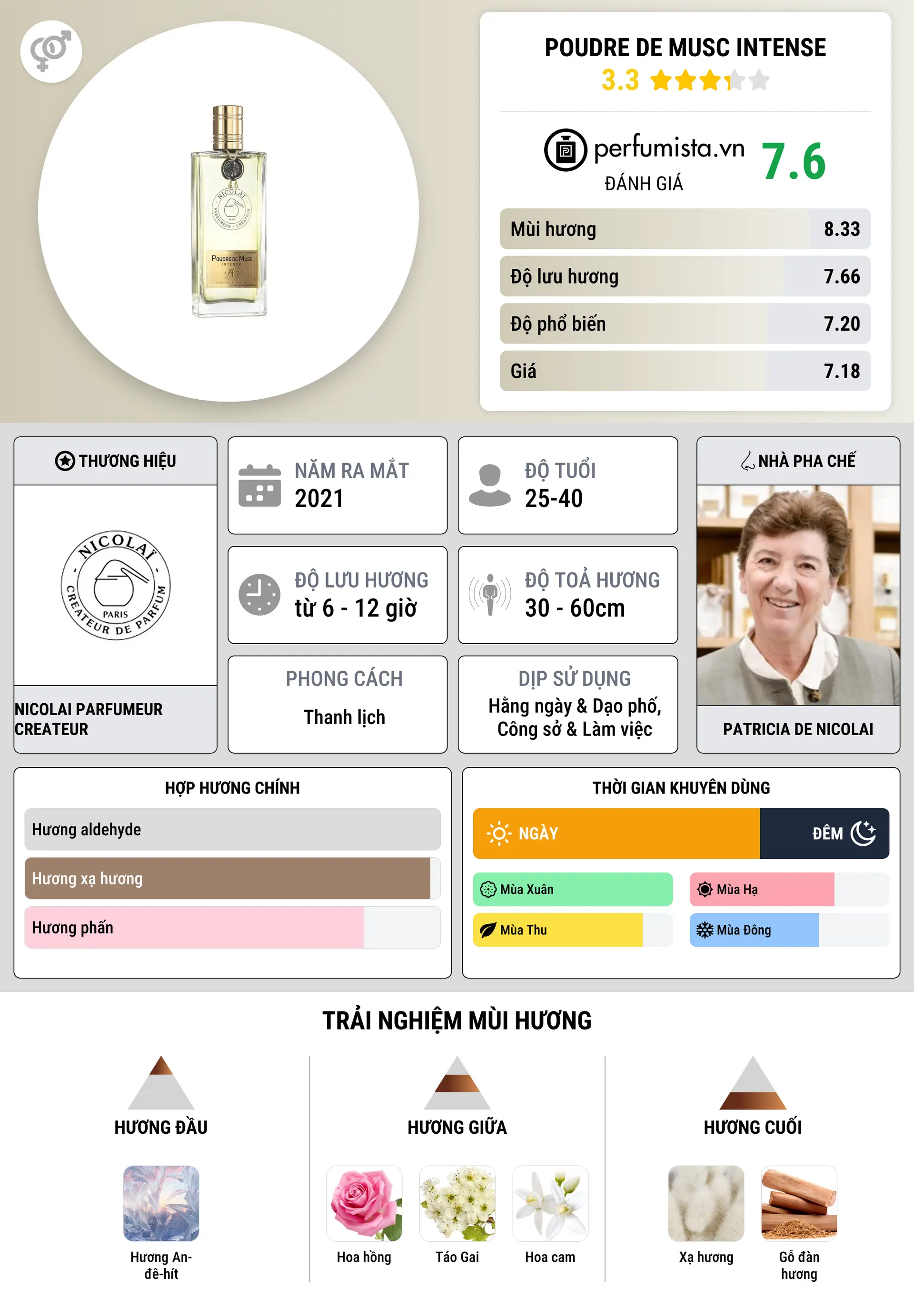 Thông tin chi tiết Poudre de Musc Intense