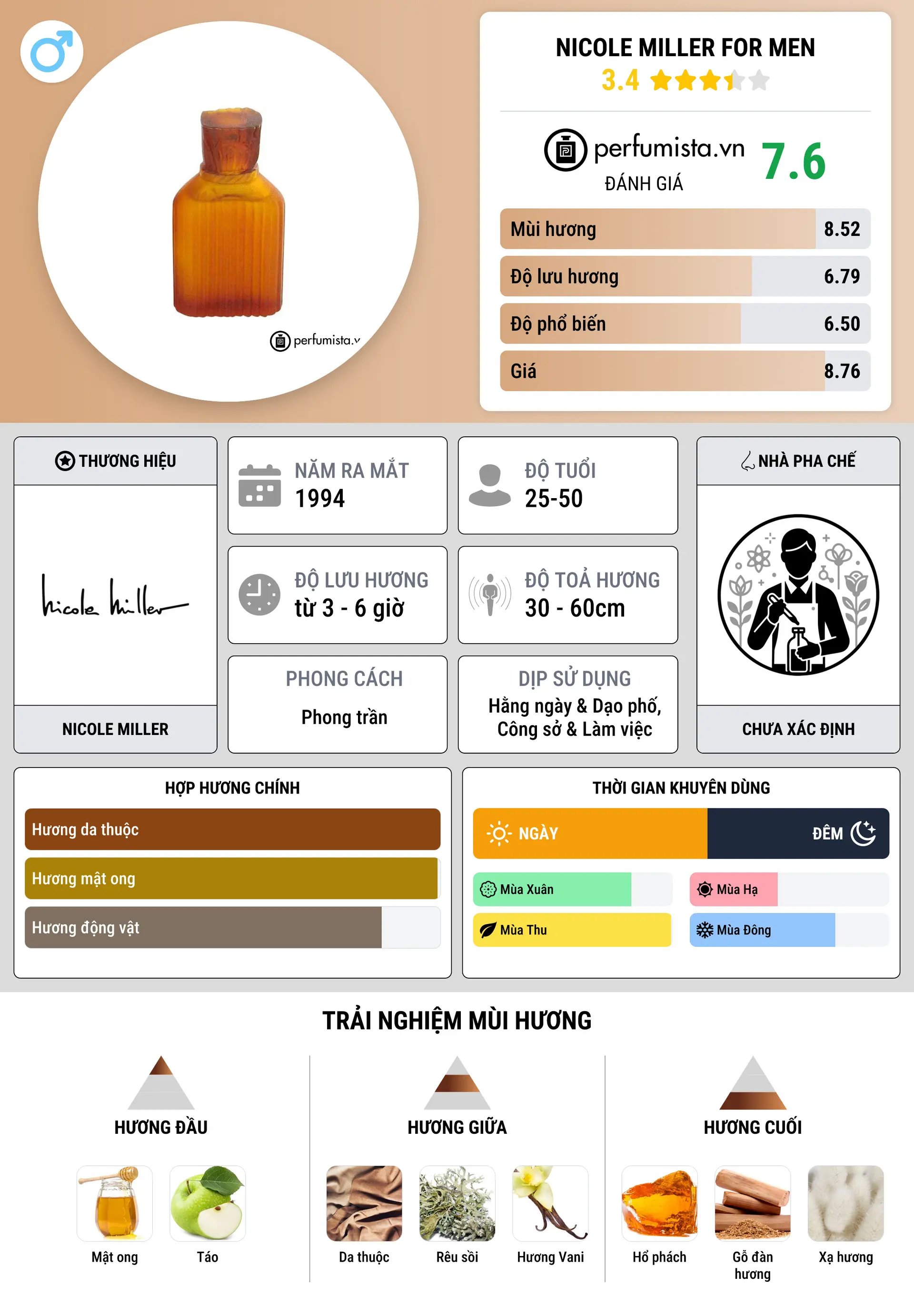 Thông tin chi tiết Nicole Miller for Men