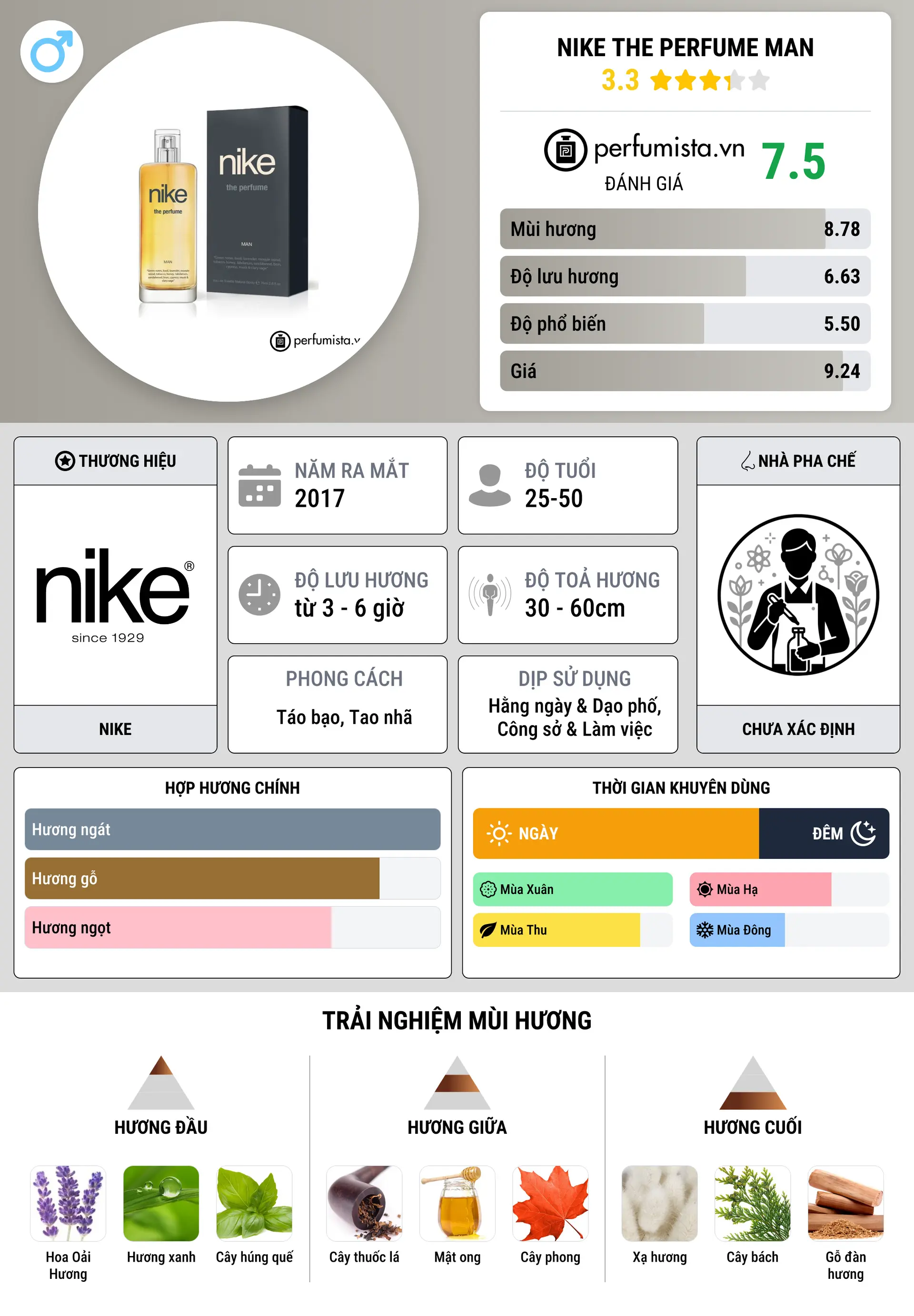 Thông tin chi tiết Nike The Perfume Man